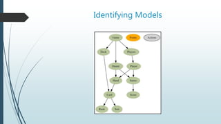 Identifying Models
 Talked about the components of the game
 What about points?
 What about the actions that a player c...