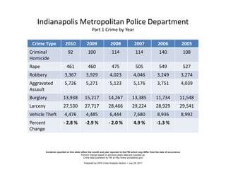 Indianapolis Metropolitan Police Department
                                                    Part 1 Crime by Year

 Crime Type                2010                2009                  2008                  2007                  2006                     2005
Criminal                      92                 100                   114                   114                   140                    108
Homicide
Rape                         461                 460                   475                   505                   549                    527
Robbery
 obbe y                    3,36
                           3,367               3,9 9
                                               3,929                 4,023
                                                                      ,0 3                 4,046
                                                                                            ,0 6                 3, 9
                                                                                                                 3,249                    3,
                                                                                                                                          3,274
Aggravated                 5,726               5,271                 5,123                 5,176                 3,751                    4,039
Assault
Burglary                  13,938
                          13 938              15,217
                                              15 217                14,267
                                                                    14 267                13,385
                                                                                          13 385                11,734
                                                                                                                11 734                11,548
                                                                                                                                      11 548
Larceny                   27,530              27,717                28,466                29,224                28,929                29,541
Vehicle Theft              4,476               4,485                 6,444                 7,680                 8,936                    8,992
Percent                   - 2.8 %             -2.9 %                - 2.0 %                4.9 %                -1.3 %
Change



          Incidents reported on this slide reflect the month and year reported to the FBI which may differ from the date of occurrence.
                                            Percent change based on pervious years data and rounded up.
                                              Crime data published by FBI at http://www.ucrdatatool.gov/

                                             Prepared by DPS Crime Analysis Section ~ July 28, 2011
 