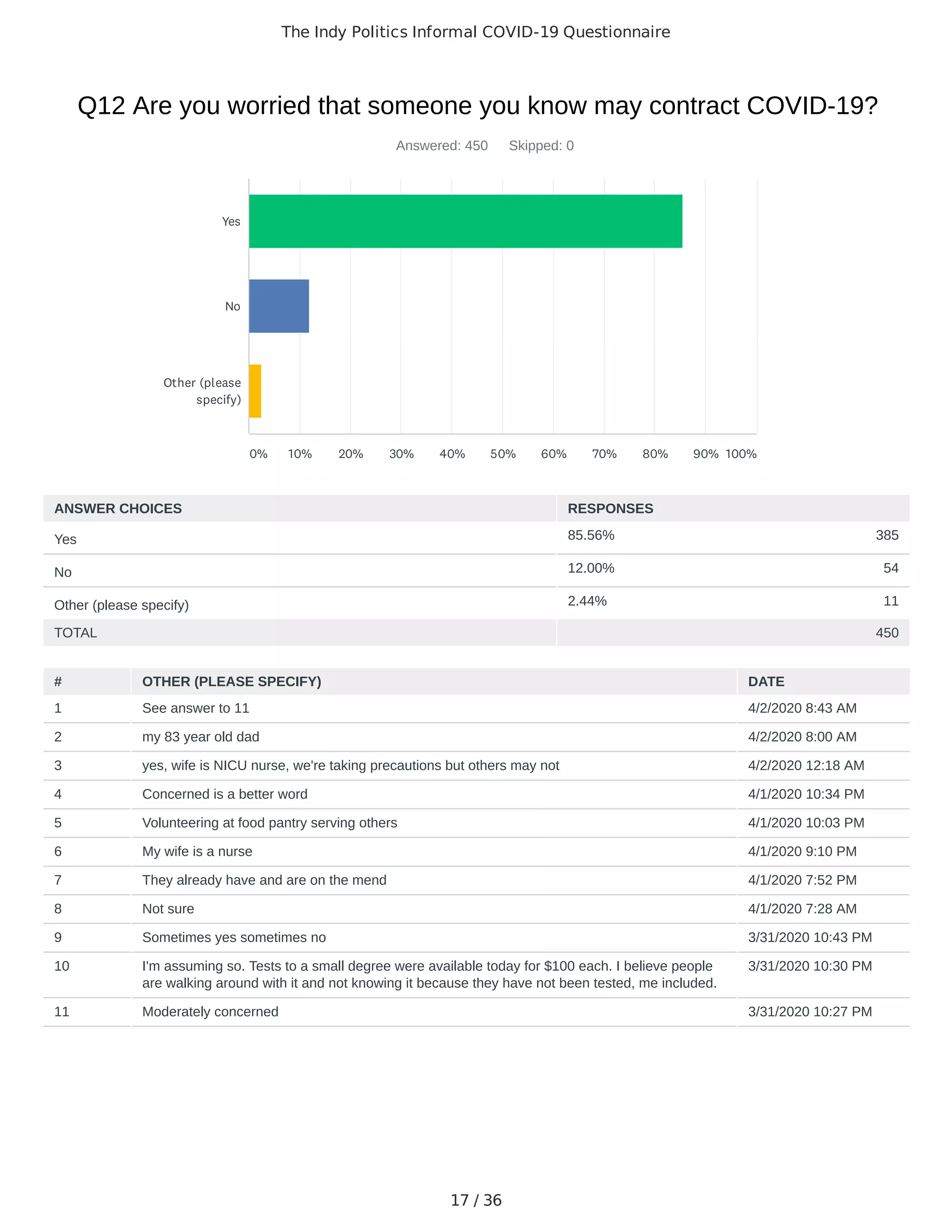 The Indy Politics Informal COVID-19 Questionnaire
17 / 36
85.56% 385
12.00% 54
2.44% 11
Q12 Are you worried that someone you know may contract COVID-19?
Answered: 450 Skipped: 0
TOTAL 450
# OTHER (PLEASE SPECIFY) DATE
1 See answer to 11 4/2/2020 8:43 AM
2 my 83 year old dad 4/2/2020 8:00 AM
3 yes, wife is NICU nurse, we're taking precautions but others may not 4/2/2020 12:18 AM
4 Concerned is a better word 4/1/2020 10:34 PM
5 Volunteering at food pantry serving others 4/1/2020 10:03 PM
6 My wife is a nurse 4/1/2020 9:10 PM
7 They already have and are on the mend 4/1/2020 7:52 PM
8 Not sure 4/1/2020 7:28 AM
9 Sometimes yes sometimes no 3/31/2020 10:43 PM
10 I'm assuming so. Tests to a small degree were available today for $100 each. I believe people
are walking around with it and not knowing it because they have not been tested, me included.
3/31/2020 10:30 PM
11 Moderately concerned 3/31/2020 10:27 PM
Yes
No
Other (please
specify)
0% 10% 20% 30% 40% 50% 60% 70% 80% 90% 100%
ANSWER CHOICES RESPONSES
Yes
No
Other (please specify)
 
