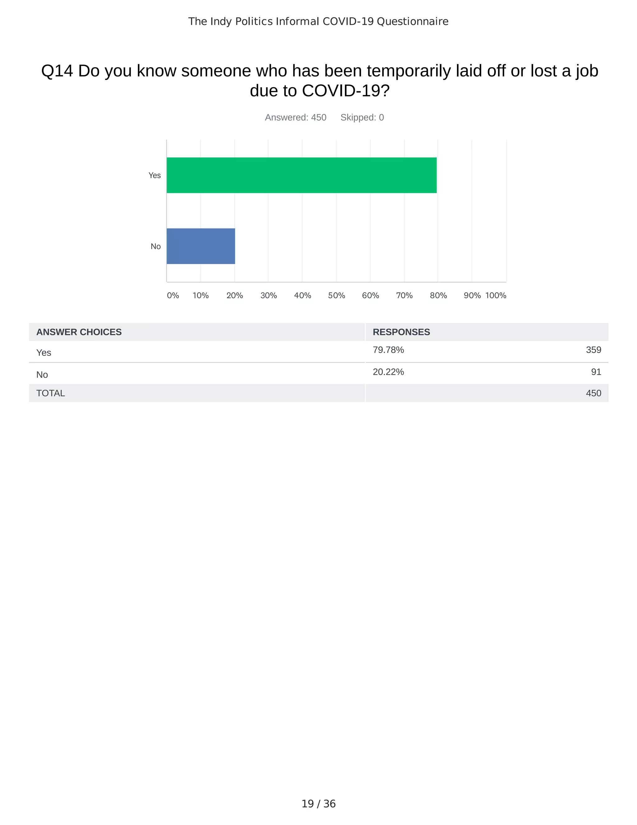 The Indy Politics Informal COVID-19 Questionnaire
19 / 36
79.78% 359
20.22% 91
Q14 Do you know someone who has been temporarily laid off or lost a job
due to COVID-19?
Answered: 450 Skipped: 0
TOTAL 450
Yes
No
0% 10% 20% 30% 40% 50% 60% 70% 80% 90% 100%
ANSWER CHOICES RESPONSES
Yes
No
 
