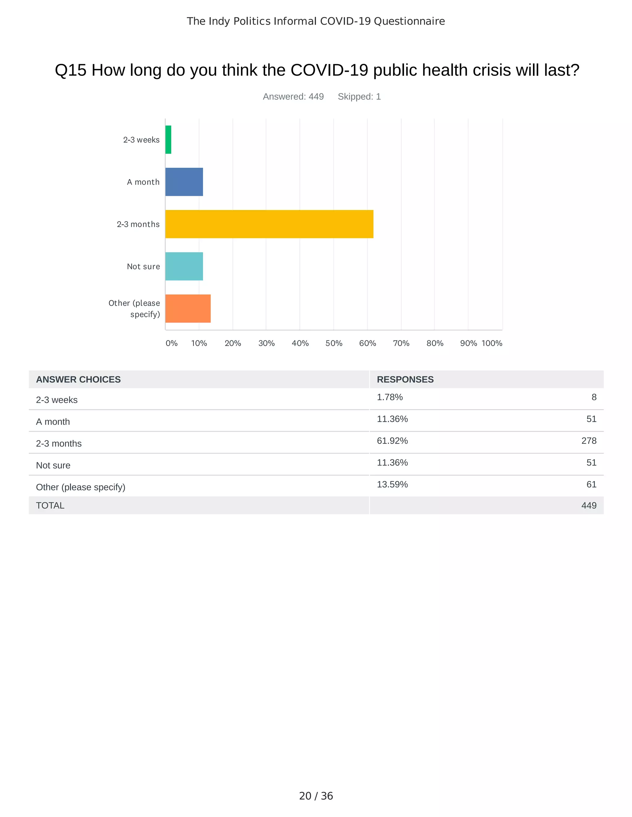 The Indy Politics Informal COVID-19 Questionnaire
20 / 36
1.78% 8
11.36% 51
61.92% 278
11.36% 51
13.59% 61
Q15 How long do you think the COVID-19 public health crisis will last?
Answered: 449 Skipped: 1
TOTAL 449
2-3 weeks
A month
2-3 months
Not sure
Other (please
specify)
0% 10% 20% 30% 40% 50% 60% 70% 80% 90% 100%
ANSWER CHOICES RESPONSES
2-3 weeks
A month
2-3 months
Not sure
Other (please specify)
 