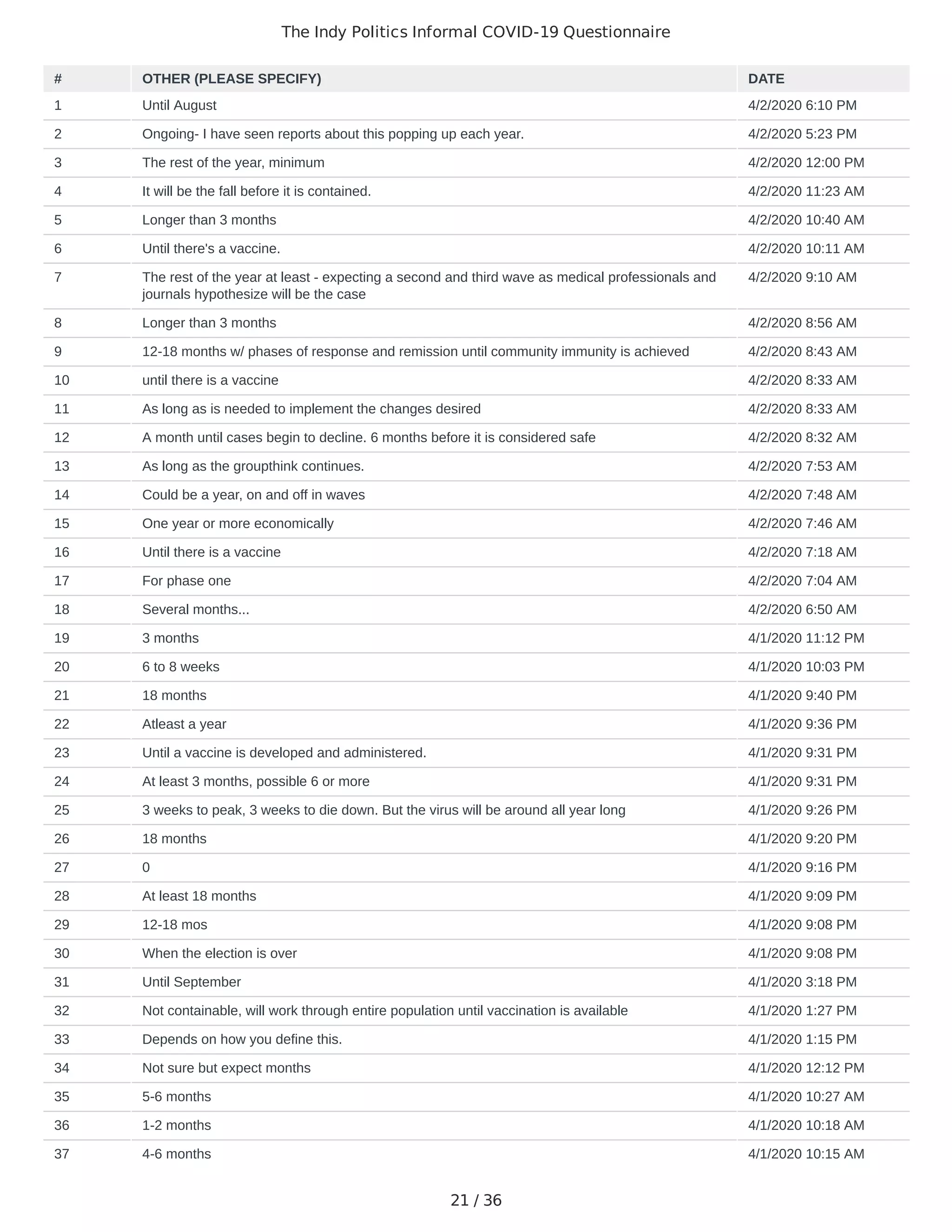 The Indy Politics Informal COVID-19 Questionnaire
21 / 36
# OTHER (PLEASE SPECIFY) DATE
1 Until August 4/2/2020 6:10 PM
2 Ongoing- I have seen reports about this popping up each year. 4/2/2020 5:23 PM
3 The rest of the year, minimum 4/2/2020 12:00 PM
4 It will be the fall before it is contained. 4/2/2020 11:23 AM
5 Longer than 3 months 4/2/2020 10:40 AM
6 Until there's a vaccine. 4/2/2020 10:11 AM
7 The rest of the year at least - expecting a second and third wave as medical professionals and
journals hypothesize will be the case
4/2/2020 9:10 AM
8 Longer than 3 months 4/2/2020 8:56 AM
9 12-18 months w/ phases of response and remission until community immunity is achieved 4/2/2020 8:43 AM
10 until there is a vaccine 4/2/2020 8:33 AM
11 As long as is needed to implement the changes desired 4/2/2020 8:33 AM
12 A month until cases begin to decline. 6 months before it is considered safe 4/2/2020 8:32 AM
13 As long as the groupthink continues. 4/2/2020 7:53 AM
14 Could be a year, on and off in waves 4/2/2020 7:48 AM
15 One year or more economically 4/2/2020 7:46 AM
16 Until there is a vaccine 4/2/2020 7:18 AM
17 For phase one 4/2/2020 7:04 AM
18 Several months... 4/2/2020 6:50 AM
19 3 months 4/1/2020 11:12 PM
20 6 to 8 weeks 4/1/2020 10:03 PM
21 18 months 4/1/2020 9:40 PM
22 Atleast a year 4/1/2020 9:36 PM
23 Until a vaccine is developed and administered. 4/1/2020 9:31 PM
24 At least 3 months, possible 6 or more 4/1/2020 9:31 PM
25 3 weeks to peak, 3 weeks to die down. But the virus will be around all year long 4/1/2020 9:26 PM
26 18 months 4/1/2020 9:20 PM
27 0 4/1/2020 9:16 PM
28 At least 18 months 4/1/2020 9:09 PM
29 12-18 mos 4/1/2020 9:08 PM
30 When the election is over 4/1/2020 9:08 PM
31 Until September 4/1/2020 3:18 PM
32 Not containable, will work through entire population until vaccination is available 4/1/2020 1:27 PM
33 Depends on how you define this. 4/1/2020 1:15 PM
34 Not sure but expect months 4/1/2020 12:12 PM
35 5-6 months 4/1/2020 10:27 AM
36 1-2 months 4/1/2020 10:18 AM
37 4-6 months 4/1/2020 10:15 AM
 