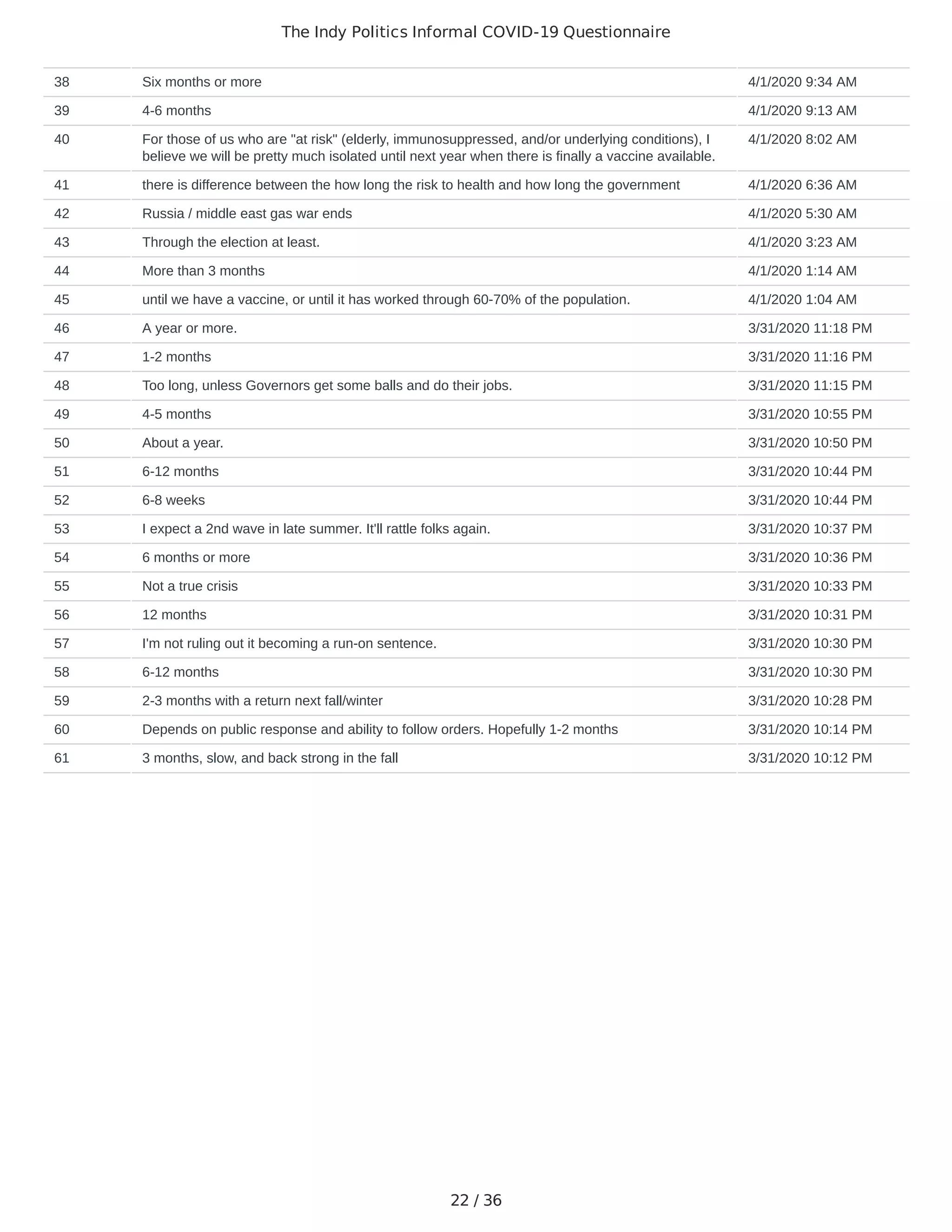 The Indy Politics Informal COVID-19 Questionnaire
22 / 36
38 Six months or more 4/1/2020 9:34 AM
39 4-6 months 4/1/2020 9:13 AM
40 For those of us who are "at risk" (elderly, immunosuppressed, and/or underlying conditions), I
believe we will be pretty much isolated until next year when there is finally a vaccine available.
4/1/2020 8:02 AM
41 there is difference between the how long the risk to health and how long the government 4/1/2020 6:36 AM
42 Russia / middle east gas war ends 4/1/2020 5:30 AM
43 Through the election at least. 4/1/2020 3:23 AM
44 More than 3 months 4/1/2020 1:14 AM
45 until we have a vaccine, or until it has worked through 60-70% of the population. 4/1/2020 1:04 AM
46 A year or more. 3/31/2020 11:18 PM
47 1-2 months 3/31/2020 11:16 PM
48 Too long, unless Governors get some balls and do their jobs. 3/31/2020 11:15 PM
49 4-5 months 3/31/2020 10:55 PM
50 About a year. 3/31/2020 10:50 PM
51 6-12 months 3/31/2020 10:44 PM
52 6-8 weeks 3/31/2020 10:44 PM
53 I expect a 2nd wave in late summer. It'll rattle folks again. 3/31/2020 10:37 PM
54 6 months or more 3/31/2020 10:36 PM
55 Not a true crisis 3/31/2020 10:33 PM
56 12 months 3/31/2020 10:31 PM
57 I'm not ruling out it becoming a run-on sentence. 3/31/2020 10:30 PM
58 6-12 months 3/31/2020 10:30 PM
59 2-3 months with a return next fall/winter 3/31/2020 10:28 PM
60 Depends on public response and ability to follow orders. Hopefully 1-2 months 3/31/2020 10:14 PM
61 3 months, slow, and back strong in the fall 3/31/2020 10:12 PM
 
