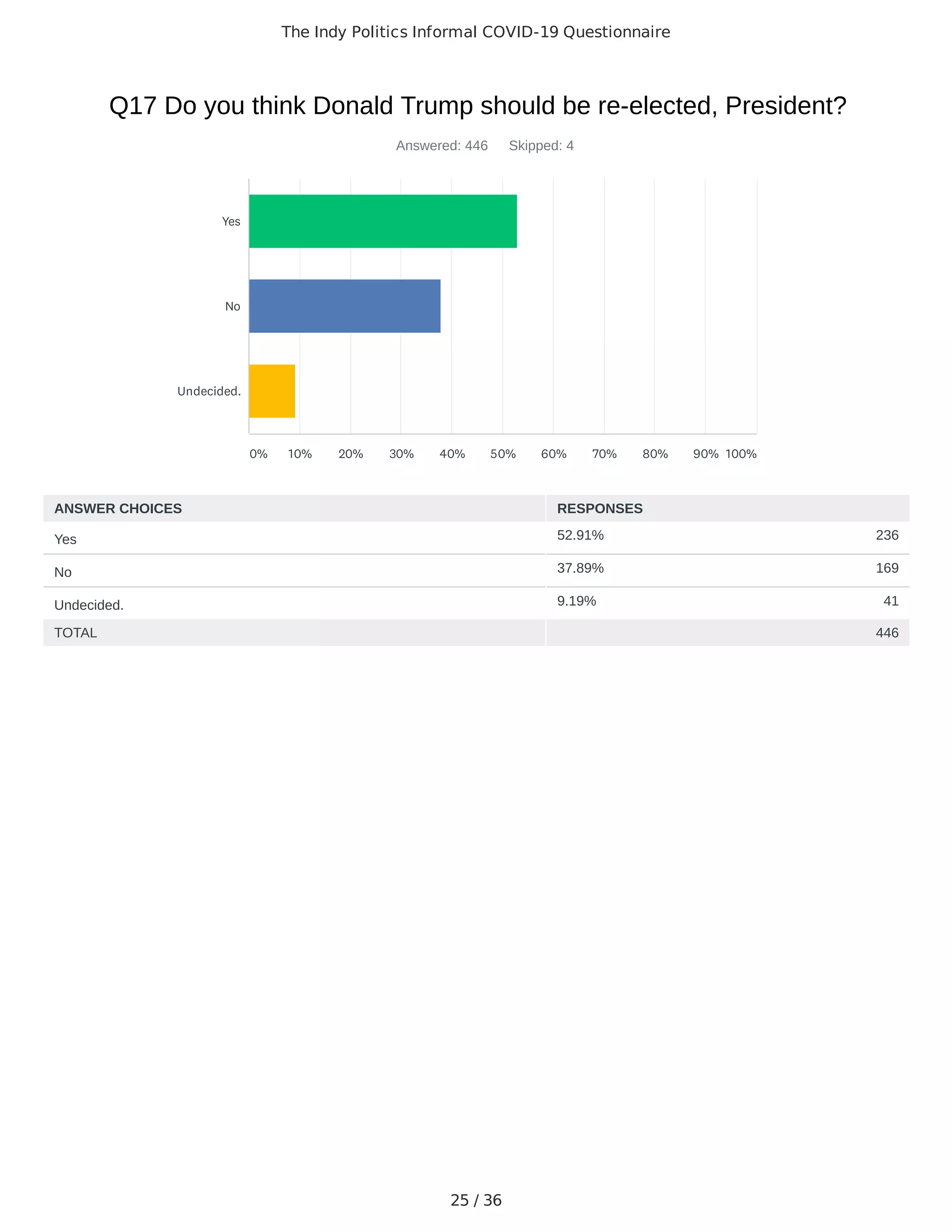 The Indy Politics Informal COVID-19 Questionnaire
25 / 36
52.91% 236
37.89% 169
9.19% 41
Q17 Do you think Donald Trump should be re-elected, President?
Answered: 446 Skipped: 4
TOTAL 446
Yes
No
Undecided.
0% 10% 20% 30% 40% 50% 60% 70% 80% 90% 100%
ANSWER CHOICES RESPONSES
Yes
No
Undecided.
 