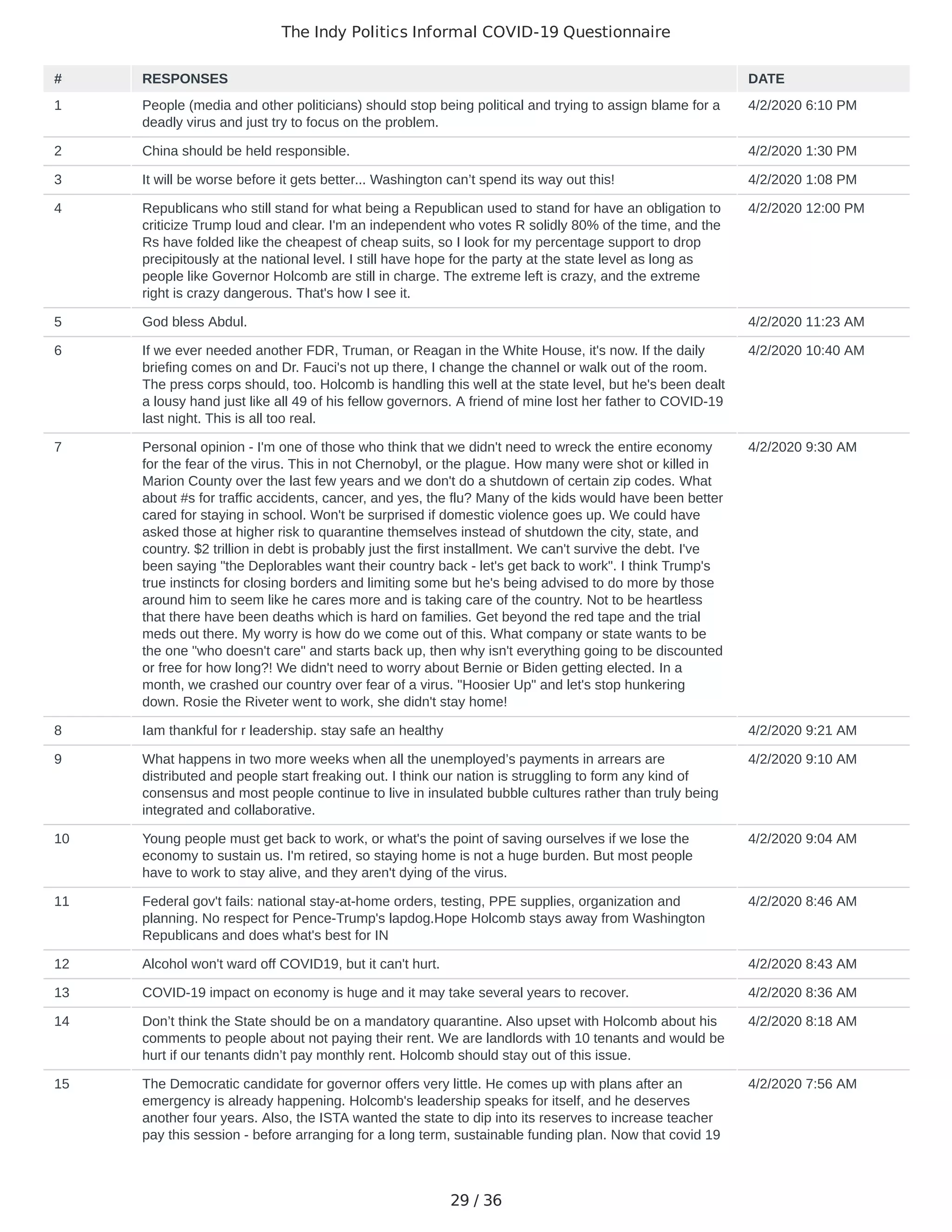 The Indy Politics Informal COVID-19 Questionnaire
29 / 36
# RESPONSES DATE
1 People (media and other politicians) should stop being political and trying to assign blame for a
deadly virus and just try to focus on the problem.
4/2/2020 6:10 PM
2 China should be held responsible. 4/2/2020 1:30 PM
3 It will be worse before it gets better... Washington can’t spend its way out this! 4/2/2020 1:08 PM
4 Republicans who still stand for what being a Republican used to stand for have an obligation to
criticize Trump loud and clear. I'm an independent who votes R solidly 80% of the time, and the
Rs have folded like the cheapest of cheap suits, so I look for my percentage support to drop
precipitously at the national level. I still have hope for the party at the state level as long as
people like Governor Holcomb are still in charge. The extreme left is crazy, and the extreme
right is crazy dangerous. That's how I see it.
4/2/2020 12:00 PM
5 God bless Abdul. 4/2/2020 11:23 AM
6 If we ever needed another FDR, Truman, or Reagan in the White House, it's now. If the daily
briefing comes on and Dr. Fauci's not up there, I change the channel or walk out of the room.
The press corps should, too. Holcomb is handling this well at the state level, but he's been dealt
a lousy hand just like all 49 of his fellow governors. A friend of mine lost her father to COVID-19
last night. This is all too real.
4/2/2020 10:40 AM
7 Personal opinion - I'm one of those who think that we didn't need to wreck the entire economy
for the fear of the virus. This in not Chernobyl, or the plague. How many were shot or killed in
Marion County over the last few years and we don't do a shutdown of certain zip codes. What
about #s for traffic accidents, cancer, and yes, the flu? Many of the kids would have been better
cared for staying in school. Won't be surprised if domestic violence goes up. We could have
asked those at higher risk to quarantine themselves instead of shutdown the city, state, and
country. $2 trillion in debt is probably just the first installment. We can't survive the debt. I've
been saying "the Deplorables want their country back - let's get back to work". I think Trump's
true instincts for closing borders and limiting some but he's being advised to do more by those
around him to seem like he cares more and is taking care of the country. Not to be heartless
that there have been deaths which is hard on families. Get beyond the red tape and the trial
meds out there. My worry is how do we come out of this. What company or state wants to be
the one "who doesn't care" and starts back up, then why isn't everything going to be discounted
or free for how long?! We didn't need to worry about Bernie or Biden getting elected. In a
month, we crashed our country over fear of a virus. "Hoosier Up" and let's stop hunkering
down. Rosie the Riveter went to work, she didn't stay home!
4/2/2020 9:30 AM
8 Iam thankful for r leadership. stay safe an healthy 4/2/2020 9:21 AM
9 What happens in two more weeks when all the unemployed’s payments in arrears are
distributed and people start freaking out. I think our nation is struggling to form any kind of
consensus and most people continue to live in insulated bubble cultures rather than truly being
integrated and collaborative.
4/2/2020 9:10 AM
10 Young people must get back to work, or what's the point of saving ourselves if we lose the
economy to sustain us. I'm retired, so staying home is not a huge burden. But most people
have to work to stay alive, and they aren't dying of the virus.
4/2/2020 9:04 AM
11 Federal gov't fails: national stay-at-home orders, testing, PPE supplies, organization and
planning. No respect for Pence-Trump's lapdog.Hope Holcomb stays away from Washington
Republicans and does what's best for IN
4/2/2020 8:46 AM
12 Alcohol won't ward off COVID19, but it can't hurt. 4/2/2020 8:43 AM
13 COVID-19 impact on economy is huge and it may take several years to recover. 4/2/2020 8:36 AM
14 Don’t think the State should be on a mandatory quarantine. Also upset with Holcomb about his
comments to people about not paying their rent. We are landlords with 10 tenants and would be
hurt if our tenants didn’t pay monthly rent. Holcomb should stay out of this issue.
4/2/2020 8:18 AM
15 The Democratic candidate for governor offers very little. He comes up with plans after an
emergency is already happening. Holcomb's leadership speaks for itself, and he deserves
another four years. Also, the ISTA wanted the state to dip into its reserves to increase teacher
pay this session - before arranging for a long term, sustainable funding plan. Now that covid 19
4/2/2020 7:56 AM
 