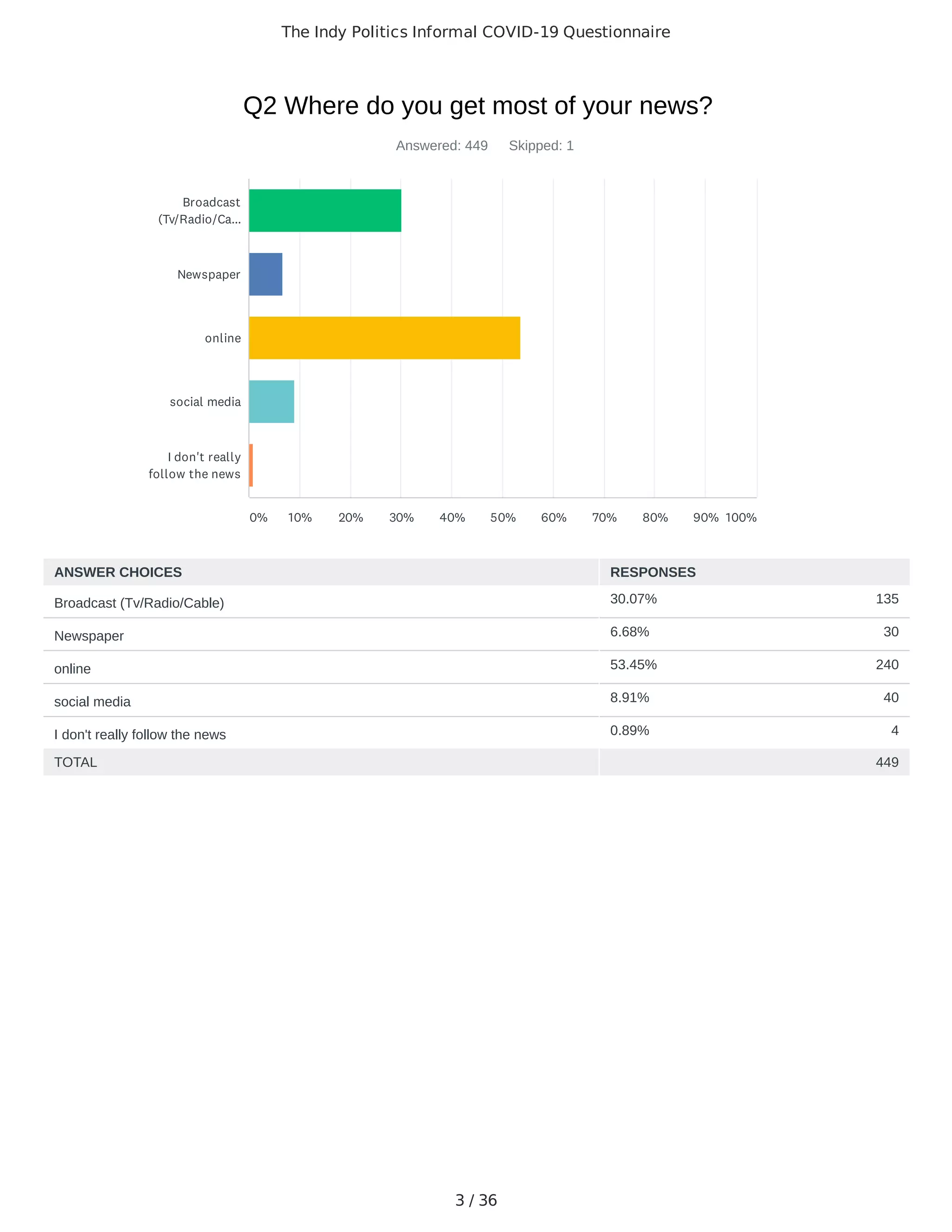 The Indy Politics Informal COVID-19 Questionnaire
3 / 36
30.07% 135
6.68% 30
53.45% 240
8.91% 40
0.89% 4
Q2 Where do you get most of your news?
Answered: 449 Skipped: 1
TOTAL 449
Broadcast
(Tv/Radio/Ca...
Newspaper
online
social media
I don't really
follow the news
0% 10% 20% 30% 40% 50% 60% 70% 80% 90% 100%
ANSWER CHOICES RESPONSES
Broadcast (Tv/Radio/Cable)
Newspaper
online
social media
I don't really follow the news
 