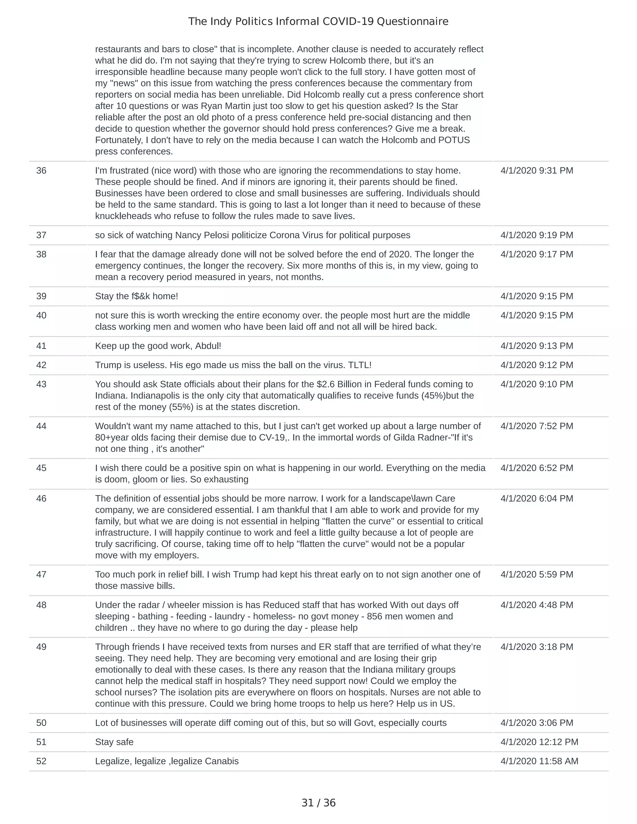 The Indy Politics Informal COVID-19 Questionnaire
31 / 36
restaurants and bars to close" that is incomplete. Another clause is needed to accurately reflect
what he did do. I'm not saying that they're trying to screw Holcomb there, but it's an
irresponsible headline because many people won't click to the full story. I have gotten most of
my "news" on this issue from watching the press conferences because the commentary from
reporters on social media has been unreliable. Did Holcomb really cut a press conference short
after 10 questions or was Ryan Martin just too slow to get his question asked? Is the Star
reliable after the post an old photo of a press conference held pre-social distancing and then
decide to question whether the governor should hold press conferences? Give me a break.
Fortunately, I don't have to rely on the media because I can watch the Holcomb and POTUS
press conferences.
36 I'm frustrated (nice word) with those who are ignoring the recommendations to stay home.
These people should be fined. And if minors are ignoring it, their parents should be fined.
Businesses have been ordered to close and small businesses are suffering. Individuals should
be held to the same standard. This is going to last a lot longer than it need to because of these
knuckleheads who refuse to follow the rules made to save lives.
4/1/2020 9:31 PM
37 so sick of watching Nancy Pelosi politicize Corona Virus for political purposes 4/1/2020 9:19 PM
38 I fear that the damage already done will not be solved before the end of 2020. The longer the
emergency continues, the longer the recovery. Six more months of this is, in my view, going to
mean a recovery period measured in years, not months.
4/1/2020 9:17 PM
39 Stay the f$&k home! 4/1/2020 9:15 PM
40 not sure this is worth wrecking the entire economy over. the people most hurt are the middle
class working men and women who have been laid off and not all will be hired back.
4/1/2020 9:15 PM
41 Keep up the good work, Abdul! 4/1/2020 9:13 PM
42 Trump is useless. His ego made us miss the ball on the virus. TLTL! 4/1/2020 9:12 PM
43 You should ask State officials about their plans for the $2.6 Billion in Federal funds coming to
Indiana. Indianapolis is the only city that automatically qualifies to receive funds (45%)but the
rest of the money (55%) is at the states discretion.
4/1/2020 9:10 PM
44 Wouldn't want my name attached to this, but I just can't get worked up about a large number of
80+year olds facing their demise due to CV-19,. In the immortal words of Gilda Radner-"If it's
not one thing , it's another"
4/1/2020 7:52 PM
45 I wish there could be a positive spin on what is happening in our world. Everything on the media
is doom, gloom or lies. So exhausting
4/1/2020 6:52 PM
46 The definition of essential jobs should be more narrow. I work for a landscapelawn Care
company, we are considered essential. I am thankful that I am able to work and provide for my
family, but what we are doing is not essential in helping "flatten the curve" or essential to critical
infrastructure. I will happily continue to work and feel a little guilty because a lot of people are
truly sacrificing. Of course, taking time off to help "flatten the curve" would not be a popular
move with my employers.
4/1/2020 6:04 PM
47 Too much pork in relief bill. I wish Trump had kept his threat early on to not sign another one of
those massive bills.
4/1/2020 5:59 PM
48 Under the radar / wheeler mission is has Reduced staff that has worked With out days off
sleeping - bathing - feeding - laundry - homeless- no govt money - 856 men women and
children .. they have no where to go during the day - please help
4/1/2020 4:48 PM
49 Through friends I have received texts from nurses and ER staff that are terrified of what they’re
seeing. They need help. They are becoming very emotional and are losing their grip
emotionally to deal with these cases. Is there any reason that the Indiana military groups
cannot help the medical staff in hospitals? They need support now! Could we employ the
school nurses? The isolation pits are everywhere on floors on hospitals. Nurses are not able to
continue with this pressure. Could we bring home troops to help us here? Help us in US.
4/1/2020 3:18 PM
50 Lot of businesses will operate diff coming out of this, but so will Govt, especially courts 4/1/2020 3:06 PM
51 Stay safe 4/1/2020 12:12 PM
52 Legalize, legalize ,legalize Canabis 4/1/2020 11:58 AM
 