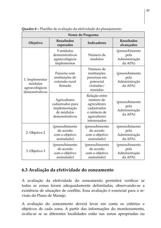 57
Quadro 8 – Planilha de avaliação da efetividade do planejamento
Nome do Programa
Objetivo
Resultados
esperados
Indicadores
Resultados
alcançados
1. Implementar
módulos
agroecológicos
demonstrativos
5 módulos
demonstrativos
agroecológicos
implementos
Número de
módulos
(preenchimento
pela
Administração
da APA)
Parceria com
instituições de
extensão rural
firmada
Número de
instituições
parceiras em
potencial
visitadas/
reunidas
(preenchimento
pela
Administração
da APA)
Agricultores
cadastrados para
implementação
de módulos
demonstrativos
Relação entre
número de
agricultores
cadastrados
e número de
agricultores
interessados
(preenchimento
pela
Administração
da APA)
2. Objetivo 2
(preenchimento
de acordo
com o objetivo
assinalado)
(preenchimento
de acordo
com o objetivo
assinalado)
(preenchimento
pela
Administração
da APA)
3. Objetivo 3
(preenchimento
de acordo
com o objetivo
assinalado)
(preenchimento
de acordo
com o objetivo
assinalado)
(preenchimento
pela
Administração
da APA)
6.3 Avaliação da efetividade do zoneamento
A avaliação da efetividade do zoneamento permitirá verificar se
todas as zonas foram adequadamente delimitadas, observando-se a
existência de situações de conflito. Essa avaliação é essencial para a re-
visão do Plano de Manejo.
A avaliação do zoneamento deverá levar em conta os critérios e
objetivos de cada zona. A partir das informações do monitoramento,
avalia-se se as diferentes localidades estão nas zonas apropriadas ou
 