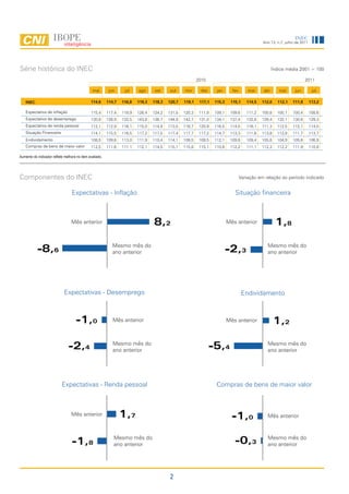 INEC
                                                                                                                                             Ano 13, n.7, julho de 2011




Série histórica do INEC                                                                                                                            Índice média 2001 = 100

                                                                                                         2010                                                         2011

                                               mai        jun     jul    ago      set    out     nov      dez      jan      fev       mar    abr      mai      jun         jul

    INEC                                      114,6      114,7   116,8   119,3   118,3   120,7   119,1    117,1   115,3    115,1     114,5   112,0   112,1    111,8       113,2

    Expectativa de inflação                   115,4      117,4   118,9   128,4   124,2   131,5   120,3    111,8   109,1    109,6     111,2   100,8   100,1    100,4       108,6
    Expectativa de desemprego                 130,8      126,9   132,5   143,8   136,7   144,9   142,7    131,0   134,1    137,4     132,8   129,4   132,1    130,6       129,3
    Expectativa de renda pessoal              112,1      112,9   116,1   115,0   114,9   113,5   116,7    120,9   116,5    114,0     116,1   111,3   112,5    112,1       114,0
    Situação Financeira                       114,1      115,5   116,5   117,2   117,5   117,4   117,7    117,2   114,7    113,3     111,6   113,8   112,8    111,7       113,7
    Endividamento                             108,5      109,6   113,0   111,9   110,4   114,1   109,5    109,5   112,1    109,8     109,4   105,8   104,9    105,6       106,9
    Compras de bens de maior valor            112,5      111,6   111,1   112,1   114,5   115,1   115,8    115,1   110,6    112,2     111,1   112,3   112,2    111,9       110,8

Aumento do indicador reflete melhora no item avaliado.




Componentes do INEC                                                                                                               Variação em relação ao período indicado


                                  Expectativas - Inflação                                                                    Situação financeira



                                 Mês anterior                                    8,2                                      Mês anterior               1,8

                                                            Mesmo mês do                                                                       Mesmo mês do
           -8,6                                             ano anterior                                                  -2,3                 ano anterior




                             Expectativas - Desemprego                                                                             Endividamento



                                    -1,0                    Mês anterior                                                  Mês anterior               1,2
                                                            Mesmo mês do                                                                       Mesmo mês do
                                -2,4                        ano anterior                                        -5,4                           ano anterior




                           Expectativas - Renda pessoal                                                            Compras de bens de maior valor



                                 Mês anterior                    1,7                                                        -1,0               Mês anterior



                                                            Mesmo mês do                                                                       Mesmo mês do
                                  -1,8                      ano anterior                                                     -0,3              ano anterior




                                                                                          2
 