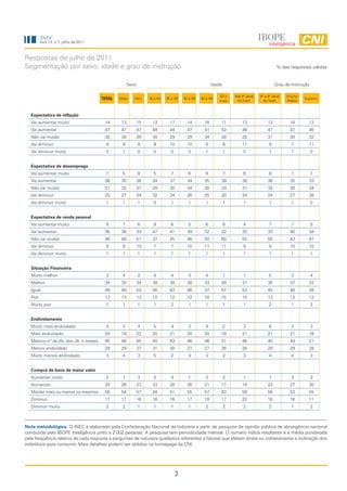 INEC
          Ano 13, n.7, julho de 2011



Respostas de julho de 2011
Segmentação por sexo, idade e grau de instrução                                                                                              % das respostas válidas


                                                     Sexo                                              Idade                                Grau de Instrução

                                                                                                           50 e    Até 4ª série   5ª a 8ª série   Ensino
                                       TOTAL   Masc     Fem      16 a 24   25 a 29    30 a 39   40 a 49
                                                                                                           mais     do fund.        do fund.      Médio
                                                                                                                                                           Superior



   Expectativa de inflação
   Vai aumentar muito                   14      13          15     13        17         14        16       11          13              13          16        13
   Vai aumentar                         47      47          47     49        44         47        41       52          49              47          47        45
   Não vai mudar                        30      30          29     30        29         29        34       28          28              31          30        32
   Vai diminuir                          9      9           9       9        10         10         8           8       11              9            7        11
   Vai diminuir muito                    0      1           0       0         0          0         1           1        0              1            1           0


   Expectativa de desemprego
   Vai aumentar muito                    7      5           8       5         7          6         9           7        6              8            7           7
   Vai aumentar                         36      35          36     34        37         34        35       39          38              36          35        33
   Não vai mudar                        31      32          31     29        30         34        30       33          31              32          30        34
   Vai diminuir                         25      27          24     32        24         26        25       20          24              24          27        26
   Vai diminuir muito                    1      1           1       0         1          1         1           1        1              1            1           0


   Expectativa de renda pessoal
   Vai aumentar muito                    6      7           6       9         6          5         6           6        4              7            7           8
   Vai aumentar                         35      38          33     47        41         39        32       22          32              33          40        34
   Não vai mudar                        48      46          51     37        45         46        50       60          55              50          43        47
   Vai diminuir                          9      9           10      7         7         10        11       11           9              9           10        10
   Vai diminuir muito                    1      1           1       1         1          1         1           1        1              1            1           1


   Situação Financeira
   Muito melhor                          3      4           2       4         4          3         4           1        1              5            3           4
   Melhor                               34      35          34     39        39         38        33       26          31              35          37        33
   Igual                                49      48          50     46        43         46        47       57          53              45          48        49
   Pior                                 13      13          13     10        12         12        16       15          15              13          12        12
   Muito pior                            1      1           1       1         2          1         1           1        1              2            1           2


   Endividamento
   Muito mais endividado                 4      3           4       5         4          3         4           2        3              6            3           3
   Mais endividado                      20      18          22     20        21         20        20       19          21              21          21        16
   Mesmo nº de dív. dos últ. 3 meses    45      46          45     40        43         46        46       51          48              40          44        51
   Menos endividado                     28      29          27     31        30         27        27       26          26              29          29        28
   Muito menos endividado                3      4           3       5         2          4         3           2        3              4            4           3


   Compra de bens de maior valor
   Aumentar muito                        2      1           3       2         4          1         2           2        1              1            3           2
   Aumentar                             24      26          23     33        28         26        21       17          19              23          27        30
   Manter mais ou menos os mesmos       56      54          57     48        51         55        57       63          59              56          53        55
   Diminuir                             17      17          16     16        16         17        19       17          20              18          16        11
   Diminuir muito                        2      2           1       1         1          1         2           2        2              2            1           2



Nota metodológica: O INEC é elaborado pela Confederação Nacional da Indústria a partir de pesquisa de opinião pública de abrangência nacional
conduzida pelo IBOPE Inteligência junto a 2.002 pessoas. A pesquisa tem periodicidade mensal. O número índice resultante é a média ponderada
pela freqüência relativa de cada resposta a perguntas de natureza qualitativa referentes a fatores que afetam direta ou indiretamente a inclinação dos
indivíduos para consumir. Mais detalhes podem ser obtidos na homepage da CNI.




                                                                                  3
 