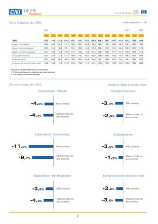 INEC

Ano 16, n.2, Fevereiro de 2014

Série histórica do INEC

Índice média 2001 = 100
2012

2013

2014

dez

jan

fev

mar

abr

mai

jun

jul

ago

set

out

nov

dez

jan

fev

115,2

114,2

113,6

114,3

112,1

114,1

110,1

110,0

110,3

110,1

110,7

111,8

111,2

113,9

108,8

Expect. de inflação

109,0

105,8

104,0

111,2

105,5

108,1

104,6

98,4

105,5

99,3

104,8

109,3

106,7

103,5

99,4

Expect. de desemprego1

128,7

131,4

130,0

129,1

131,4

129,9

118,3

115,9

122,2

115,3

117,4

124,6

120,9

131,9

117,4

Expect. de renda pessoal1

117,7

116,6

116,6

115,9

111,1

113,3

112,0

112,1

108,4

112,0

111,1

111,3

112,0

115,8

111,6

Situação Financeira2

115,1

113,5

112,8

113,4

109,9

113,1

109,7

109,8

109,0

109,3

110,2

110,4

109,3

113,4

109,5

Endividamento

108,1

106,6

106,2

108,6

105,9

106,3

104,4

105,8

103,1

106,0

102,5

103,0

105,1

107,6

104,2

Compras de bens de maior valor1

114,6

113,6

113,6

111,8

112,3

115,9

111,7

114,1

113,8

114,7

115,8

114,2

113,5

113,0

109,6

INEC
1

2

Aumento do indicador reflete melhora no item avaliado.
1 - Próximos seis meses com relação aos seis meses anteriores.
2 - Com relação aos três meses anteriores.

Componentes do INEC

Variação em relação ao período indicado

2

 