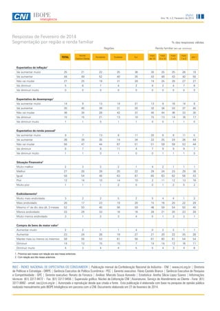 INEC

Ano 16, n.2, Fevereiro de 2014

Respostas de Fevereiro de 2014
Segmentação por região e renda familiar

% das respostas válidas
Regiões

Renda familiar (em sal. mínimos)

TOTAL

Norte/
Centro-Oeste

Nordeste

Sudeste

Sul

mais
de 10

mais
5 a 10

mais
2a5

mais
1a2

até 1

Vai aumentar muito

25

21

22

25

36

30

25

25

26

18

Vai aumentar

44

49

52

40

35

43

48

43

40

50

Não vai mudar

27

25

19

31

28

19

25

28

27

27

Vai diminuir

5

6

7

4

2

9

2

4

7

6

Vai diminuir muito

0

0

0

0

0

0

0

0

0

0

Expectativa de inflação1

Expectativa de desemprego1
Vai aumentar muito

14

9

13

14

21

13

9

16

14

8

Vai aumentar

35

45

39

31

32

32

34

33

37

45

Não vai mudar

36

30

28

42

37

40

44

36

33

30

Vai diminuir

15

15

21

13

10

15

13

14

16

17

Vai diminuir muito

1

1

0

1

1

0

0

1

1

0

Expectativa de renda pessoal1
Vai aumentar muito

9

7

13

8

11

20

6

8

11

5

Vai aumentar

26

39

35

14

34

22

25

24

26

44

Não vai mudar

56

47

44

67

51

51

59

59

53

44

Vai diminuir

8

7

8

11

4

7

9

9

9

7

Vai diminuir muito

1

1

0

1

0

0

1

1

1

0

Situação Financeira2
Muito melhor

2

3

2

2

1

4

2

1

1

1

Melhor

27

28

39

20

22

29

24

23

29

38

Igual

58

54

48

63

67

65

63

62

56

43

Pior

12

14

10

14

10

2

11

12

13

16

Muito pior

1

1

1

2

0

0

1

2

0

2

Endividamento2
Muito mais endividado

3

2

2

5

2

5

4

4

1

2

Mais endividado

20

17

23

19

20

15

16

20

22

29

Mesmo nº de dív. dos últ. 3 meses

52

50

40

56

59

46

59

54

50

40

Menos endividado

22

29

33

16

16

28

21

20

23

28

Muito menos endividado

3

1

2

3

4

5

1

3

3

1

Compra de bens de maior valor1
Aumentar muito

2

2

1

1

4

0

2

2

1

1

Aumentar

23

24

28

19

27

21

20

22

25

28

Manter mais ou menos os mesmos

58

58

53

61

56

61

60

61

54

54

Diminuir

14

13

15

15

7

14

14

12

16

11

Diminuir muito

4

3

4

4

5

5

4

3

4

6

1 - Próximos seis meses com relação aos seis meses anteriores.
2 - Com relação aos três meses anteriores.

INEC - ÍNDICE NACIONAL DE EXPECTATIVA DO CONSUMIDOR | Publicação mensal da Confederação Nacional da Indústria - CNI | www.cni.org.br | Diretoria
de Políticas e Estratégia - DIRPE | Gerência Executiva de Política Econômica - PEC | Gerente executivo: Flávio Castelo Branco | Gerência Executiva de Pesquisa
e Competitividade - GPC | Gerente executivo: Renato da Fonseca | Análise: Marcelo Souza Azevedo | Estatística: Aretha Silicia Lopez Soares | Informações
técnicas: (61) 3317-9472 - Fax: (61) 3317-9456 | Supervisão gráfica: Núcleo de Editoração CNI |Assinaturas: Serviço de Atendimento ao Cliente - Fone: (61)
3317-9992 - email: sac@cni.org.br | Autorizada a reprodução desde que citada a fonte. Esta publicação é elaborada com base na pesquisa de opinião pública
realizada mensalmente pelo IBOPE Inteligência em parceria com a CNI. Documento elaborado em 27 de fevereiro de 2014.

4

 