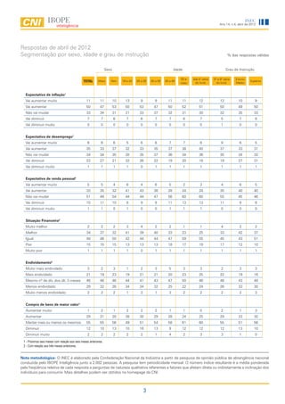 INEC
                                                                                                                                                   Ano 14, n.4, abril de 2012




Respostas de abril de 2012
Segmentação por sexo, idade e grau de instrução                                                                                                           % das respostas válidas


                                                                  Sexo                                              Idade                                Grau de Instrução

                                                                                                                        50 e    Até 4ª série   5ª a 8ª série   Ensino
                                               TOTAL       Masc      Fem      16 a 24   25 a 29    30 a 39   40 a 49
                                                                                                                        mais     do fund.        do fund.      Médio
                                                                                                                                                                         Superior



   Expectativa de inflação1
   Vai aumentar muito                             11        11           10     13         9          9        11       11          12              12          10           9
   Vai aumentar                                   50        47           53     50        53         47        50       52          51              50          49         50
   Não vai mudar                                  33        34           31     31        33         37        32       31          30              32          35         33
   Vai diminuir                                    7         7           6       7         6          7         7           6        7              5            7           8
   Vai diminuir muito                              0         0           0       0         0          0         0           0        0              1            0           0


   Expectativa de desemprego1
   Vai aumentar muito                              6         6           6       5         6          6         7           7        6              9            6           5
   Vai aumentar                                   35        33           37     32        33         35        37       38          40              37          33         31
   Não vai mudar                                  34        34           35     30        35         37        36       34          36              35          34         32
   Vai diminuir                                   23        27           21     32        26         22        19       20          18              19          27         31
   Vai diminuir muito                              1         1           1       1         0          1         1           1        1              1            1           1


   Expectativa de renda pessoal1
   Vai aumentar muito                              5         5           4       6         4          6         5           2        3              4            6           5
   Vai aumentar                                   33        35           32     41        43         38        28       24          24              30          40         40
   Não vai mudar                                  51        49           54     44        44         47        56       60          60              55          45         46
   Vai diminuir                                   10        11           10      8         9          9        11       13          13              11           9           8
   Vai diminuir muito                              1         1           0       1         0          0         1           1        1              0            0           0


   Situação Financeira2
   Muito melhor                                    2         2           2       3         4          2         2           1        1              4            2           2
   Melhor                                         34        37           32     41        39         40        33       23          25              33          42         37
   Igual                                          48        46           50     42        44         44        47       59          55              45          43         51
   Pior                                           15        15           15     13        13         13        18       17          19              17          12         10
   Muito pior                                      1         1           1       1         0          1         1           1        1              1            1           1


   Endividamento2
   Muito mais endividado                           3         2           3       1         2          3         5           3        3              2            3           3
   Mais endividado                                21        19           23     19        21         21        20       23          25              22          19         16
   Mesmo nº de dív. dos últ. 3 meses              46        46           46     44        41         43        47       50          46              48          43         49
   Menos endividado                               29        32           26     34        34         32        25       22          24              26          33         30
   Muito menos endividado                          2         2           2       1         3          1         3           2        2              2            2           3


   Compra de bens de maior valor1
   Aumentar muito                                  1         2           1       2         2          2         1           1        0              2            1           3
   Aumentar                                       29        31           28     38        30         29        28       24          25              29          33         30
   Manter mais ou menos os mesmos                 55        55           56     49        51         54        58       61          60              55          51         56
   Diminuir                                       12        10           13     10        16         13         9       12          12              12          13         10
   Diminuir muito                                  2         2           2       2         2          1         4           2        3              3            1           0
 1 - Próximos seis meses com relação aos seis meses anteriores.
 2 - Com relação aos três meses anteriores.


Nota metodológica: O INEC é elaborado pela Confederação Nacional da Indústria a partir de pesquisa de opinião pública de abrangência nacional
conduzida pelo IBOPE Inteligência junto a 2.002 pessoas. A pesquisa tem periodicidade mensal. O número índice resultante é a média ponderada
pela freqüência relativa de cada resposta a perguntas de natureza qualitativa referentes a fatores que afetam direta ou indiretamente a inclinação dos
indivíduos para consumir. Mais detalhes podem ser obtidos na homepage da CNI.



                                                                                               3
 