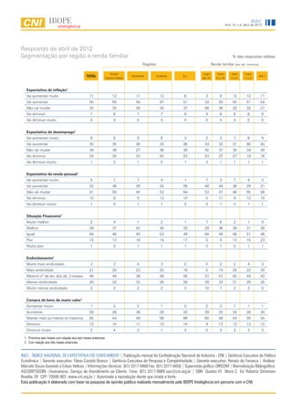 INEC
                                                                                                                                   Ano 14, n.4, abril de 2012




Respostas de abril de 2012
Segmentação por região e renda familiar                                                                                                 % das respostas válidas
                                                                                     Regiões                           Renda familiar (em sal. mínimos)

                                                                  Norte/                                       mais        mais        mais      mais
                                                 TOTAL         Centro-Oeste
                                                                              Nordeste         Sudeste   Sul
                                                                                                               de 10      5 a 10       2a5       1a2
                                                                                                                                                           até 1



   Expectativa de inflação1
   Vai aumentar muito                              11              12           11               12       6      2           8          12        12        11
   Vai aumentar                                    50              50           54               47      51     33          50          50        51        54
   Não vai mudar                                   33              33           28               34      37     56          36          32        32        27
   Vai diminuir                                     7               6            7                7       6      9           6           6        6         8
   Vai diminuir muito                               0               0            0                0       0      0           0           0        0         0


   Expectativa de desemprego1
   Vai aumentar muito                               6               5            9                6       3      2           3           7        6         9
   Vai aumentar                                    35              35           40               33      36     33          32          31        40        43
   Não vai mudar                                   34              39           27               36      38     40          37          35        34        30
   Vai diminuir                                    23              20           23               25      23     23          27          27        19        18
   Vai diminuir muito                               1               2            1                0       1      2           1           1        1         1


   Expectativa de renda pessoal1
   Vai aumentar muito                               5               7            7                4       1      7           3           7        4         3
   Vai aumentar                                    33              36           39               32      26     40          44          36        29        31
   Não vai mudar                                   51              50           45               52      64     53          41          48        55        56
   Vai diminuir                                    10               6            9               13      10      0          11           9        12        10
   Vai diminuir muito                               1               0            1                1       0      0           1           0        1         1


   Situação Financeira2
   Muito melhor                                     2               4            1                2       1      7           6           2        1         0
   Melhor                                          34              37           42               30      32     29          36          39        31        30
   Igual                                           48              46           40               53      49     64          49          46        51        46
   Pior                                            15              13           16               14      17      0           9          13        15        23
   Muito pior                                       1               0            1                1       1      0           1           0        1         1


   Endividamento2
   Muito mais endividado                            3               2            4                3       0      0           2           2        4         3
   Mais endividado                                 21              20           23               22      16      5          14          20        22        30
   Mesmo nº de dív. dos últ. 3 meses               46              44           38               48      56     57          51          45        44        43
   Menos endividado                                29              32           33               26      26     29          33          31        29        25
   Muito menos endividado                           2               2            2                2       3     10           1           2        2         0


   Compra de bens de maior valor1
   Aumentar muito                                   1               2            2                1       0      2           3           1        1         1
   Aumentar                                        29              26           36               29      22     29          25          32        28        30
   Manter mais ou menos os mesmos                  55              54           49               56      66     60          58          54        55        54
   Diminuir                                        12              15           11               12      10      9          12          12        13        12
   Diminuir muito                                   2               4            2                1       2      0           2           2        3         3

  1 - Próximos seis meses com relação aos seis meses anteriores.
  2 - Com relação aos três meses anteriores.


INEC - ÍNDICE NACIONAL DE EXPECTATIVA DO CONSUMIDOR | Publicação mensal da Confederação Nacional da Indústria - CNI | Gerência Executiva de Política
Econômica | Gerente executivo: Flávio Castelo Branco | Gerência Executiva de Pesquisa e Competitividade | Gerente executivo: Renato da Fonseca | Análise:
Marcelo Souza Azevedo e Edson Velloso | Informações técnicas: (61) 3317-9468 Fax: (61) 3317-9456 | Supervisão gráfica: DIRCOM | Normalização Bibliográfica:
ASCORP/GEDIN |Assinaturas: Serviço de Atendimento ao Cliente Fone: (61) 3317-9989 sac@cni.org.br | SBN Quadra 01 Bloco C Ed. Roberto Simonsen
Brasília, DF CEP: 70040-903 www.cni.org.br | Autorizada a reprodução desde que citada a fonte.
Esta publicação é elaborada com base na pesquisa de opinião pública realizada mensalmente pelo IBOPE Inteligência em parceria com a CNI.



                                                                                         4
 