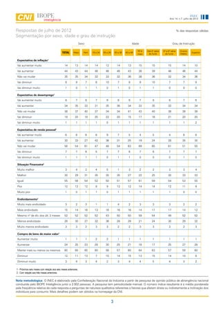 INEC
                                                                                                                                                       Ano 14, n.7, julho de 2012




Respostas de julho de 2012                                                                                                                                       % das respostas válidas
Segmentação por sexo, idade e grau de instrução
                                                                 Sexo                                                 Idade                                Grau de Instrução

                                                                                                                          50 e    Até 4ª série   5ª a 8ª série      Ensino
                                              TOTAL      Masc       Fem      16 a 24   25 a 29       30 a 39   40 a 49
                                                                                                                          mais     do fund.        do fund.         Médio
                                                                                                                                                                             Superior


 Expectativa de inflação1
 Vai aumentar muito                             14         13           14     14        12            14        13       15          15              15             14        10

 Vai aumentar                                   44         43           44     48        46            46        43       38          39              46             46        44

 Não vai mudar                                  35         35           34     32        33            32        36       38          36              32             34        36

 Vai diminuir                                    8         9            7       6        10             7         8           9       10              7               7         9

 Vai diminuir muito                              1         0            1       1         0             1         0           1        1              0               0         0

 Expectativa de desemprego1
 Vai aumentar muito                              8         7            8       7         9             8         8           7        8              8               7         6

 Vai aumentar                                   34         35           33     31        35            36        34       33          35              32             34        34

 Não vai mudar                                  38         37           40     37        34            34        41       43          40              38             38        38

 Vai diminuir                                   19         20           19     25        22            20        15       17          16              21             20        20

 Vai diminuir muito                              1         1            1       1         0             1         1           1        1              1               1         2

 Expectativa de renda pessoal1
 Vai aumentar muito                              6         6            6       6         9             7         5           4        5              4               6         8

 Vai aumentar                                   30         33           27     42        36            31        25       19          24              28             35        30

 Não vai mudar                                  58         54           61     47        48            54        63       69          65              61             51        55

 Vai diminuir                                    7         7            6       5         7             7         6           7        6              7               7         7

 Vai diminuir muito                              1         1            1       1         0             1         1           0        0              0               1         0

 Situação Financeira2
 Muito melhor                                    3         4            2       4         5             1         3           2        2              3               3         4

 Melhor                                         30         29           31     35        35            35        27       22          25              30             33        33

 Igual                                          55         56           54     52        50            51        57       61          59              54             53        55

 Pior                                           12         12           12      8         9            12        12       14          14              12             11         9

 Muito pior                                      1         0            1       1         0             1         1           1        1              1               0         0

 Endividamento2
 Muito mais endividado                           3         2            3       1         1             4         2           3        3              3               2         2

 Mais endividado                                15         14           16     13        16            16        16       14          17              17             14        12

 Mesmo nº de dív. dos últ. 3 meses              52         52           52     52        43            50        50       59          54              49             52        52

 Menos endividado                               28         30           27     32        36            28        29       21          24              30             29        32

 Muito menos endividado                          3         3            2       3         3             2         2           3        3              2               2         3

 Compra de bens de maior valor1
 Aumentar muito                                  1         1            1       2         2             1         1           1        1              1               1         1

 Aumentar                                       24         25           23     28        30            25        21       18          17              25             27        28

 Manter mais ou menos os mesmos                 60         60           60     60        56            57        60       64          63              57             59        60

 Diminuir                                       12         11           13      7        10            14        15       13          15              14             10         9

 Diminuir muito                                  3         4            3       4         2             3         4           4        5              4               3         2

1 - Próximos seis meses com relação aos seis meses anteriores.
2 - Com relação aos três meses anteriores.


Nota metodológica: O INEC é elaborado pela Confederação Nacional da Indústria a partir de pesquisa de opinião pública de abrangência nacional
conduzida pelo IBOPE Inteligência junto a 2.002 pessoas. A pesquisa tem periodicidade mensal. O número índice resultante é a média ponderada
pela freqüência relativa de cada resposta a perguntas de natureza qualitativa referentes a fatores que afetam direta ou indiretamente a inclinação dos
indivíduos para consumir. Mais detalhes podem ser obtidos na homepage da CNI.


                                                                                                 3
 