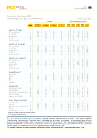 INEC
                                                                                                                                Ano 14, n.7, julho de 2012




Respostas de julho de 2012
Segmentação por região e renda familiar                                                                                              % das respostas válidas
                                                                                    Regiões                           Renda familiar (em sal. mínimos)

                                                                 Norte/                                       mais        mais      mais      mais
                                                TOTAL         Centro-Oeste
                                                                             Nordeste         Sudeste   Sul
                                                                                                              de 10      5 a 10     2a5       1a2
                                                                                                                                                         até 1



   Expectativa de inflação1
   Vai aumentar muito                             14              24           11               13       8     17          11        12        15         14
   Vai aumentar                                   44              42           48               41      44     33          47        45        43         46
   Não vai mudar                                  35              30           31               36      41     46          36        36        34         29
   Vai diminuir                                    8               4           10                8       6      4           6         7         8         11
   Vai diminuir muito                              1               0            0                1       0      0           1         0         1         0


   Expectativa de desemprego1
   Vai aumentar muito                              8              13            7                8       3     11           8         6         8         8
   Vai aumentar                                   34              36           35               32      36     28          25        37        33         37
   Não vai mudar                                  38              36           33               40      44     43          40        37        41         32
   Vai diminuir                                   19              14           24               19      17     17          26        18        18         22
   Vai diminuir muito                              1               1            0                2       0      2           1         1         1         1


   Expectativa de renda pessoal1
   Vai aumentar muito                              6               9            5                6       1      9           5         6         5         4
   Vai aumentar                                   30              30           37               26      27     20          34        28        30         35
   Não vai mudar                                  58              55           50               60      66     63          54        59        58         55
   Vai diminuir                                    7               6            6                7       6      9           7         7         6         6
   Vai diminuir muito                              1               0            1                1       0      0           1         1         1         1


   Situação Financeira2
   Muito melhor                                    3               5            4                2       1      4           4         4         2         2
   Melhor                                         30              31           36               27      29     29          36        31        29         28
   Igual                                          55              56           48               58      58     54          51        56        57         48
   Pior                                           12               8           12               12      12     13           8        10        12         20
   Muito pior                                      1               0            1                1       0      0           1         0         1         2


   Endividamento2
   Muito mais endividado                           3               3            2                4       0      3           1         3         2         4
   Mais endividado                                15              13           16               16      13     10          11        15        17         17
   Mesmo nº de dív. dos últ. 3 meses              52              52           41               54      66     45          55        51        53         42
   Menos endividado                               28              29           39               24      20     35          31        29        26         33
   Muito menos endividado                          3               3            2                3       1      8           2         2         2         3


   Compra de bens de maior valor1
   Aumentar muito                                  1               1            1                1       1      4           2         1         1         1
   Aumentar                                       24              28           24               25      16     28          26        26        23         17
   Manter mais ou menos os mesmos                 60              59           52               61      70     51          64        60        61         56
   Diminuir                                       12              10           17               10      12     15           8        11        12         18
   Diminuir muito                                  3               2            7                3       1      2           1         3         4         8

 1 - Próximos seis meses com relação aos seis meses anteriores.
 2 - Com relação aos três meses anteriores.


INEC - ÍNDICE NACIONAL DE EXPECTATIVA DO CONSUMIDOR | Publicação mensal da Confederação Nacional da Indústria - CNI | Gerência Executiva de
Política Econômica | Gerente executivo: Flávio Castelo Branco | Gerência Executiva de Pesquisa e Competitividade | Gerente executivo: Renato da Fonseca
Equipe Técnica: Marcelo Azevedo e Edson Velloso | Informações técnicas: (61) 3317-9468 Fax: (61) 3317-9456 | Supervisão gráfica: DIRCOM | Normalização
Bibliográfica: ASCORP/GEDIN |Assinaturas: Serviço de Atendimento ao Cliente Fone: (61) 3317-9989 sac@cni.org.br | SBN Quadra 01 Bloco C Ed. Roberto
Simonsen Brasília, DF CEP: 70040-903 www.cni.org.br | Autorizada a reprodução desde que citada a fonte.
Esta publicação é elaborada com base na pesquisa de opinião pública realizada mensalmente pelo IBOPE Inteligência em parceria com a CNI.



                                                                                        4
 