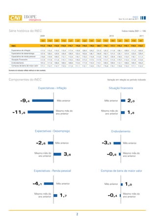 INEC
                                                                                                                                             Ano 13, n.4, abril de 2011




Série histórica do INEC                                                                                                                             Índice média 2001 = 100

                                             2009                                                                                  2010                                   2011

                                               dez        mar     abr     mai     jun     jul     ago     set    out       nov       dez     jan       fev     mar        abr

    INEC                                     117,2       116,0   112,6   114,6   114,7   116,8   119,3   118,3   120,7     119,1    117,1   115,3     115,1   114,5   112,0

    Expectativa de inflação                  117,0       115,5   114,0   115,4   117,4   118,9   128,4   124,2   131,5    120,3     111,8   109,1     109,6   111,2   100,8
    Expectativa de desemprego                127,6       128,5   124,8   130,8   126,9   132,5   143,8   136,7   144,9    142,7     131,0   134,1     137,4   132,8   129,4
    Expectativa de renda pessoal             119,6       114,6   109,5   112,1   112,9   116,1   115,0   114,9   113,5    116,7     120,9   116,5     114,0   116,1   111,3
    Situação Financeira                      117,4       117,9   111,8   114,1   115,5   116,5   117,2   117,5   117,4    117,7     117,2   114,7     113,3   111,6   113,8
    Endividamento                            107,2       111,8   106,6   108,5   109,6   113,0   111,9   110,4   114,1    109,5     109,5   112,1     109,8   109,4   105,8
    Compras de bens de maior valor           117,1       112,7   112,7   112,5   111,6   111,1   112,1   114,5   115,1    115,8     115,1   110,6     112,2   111,1   112,3

Aumento do indicador reflete melhora no item avaliado.




Componentes do INEC                                                                                                            Variação em relação ao período indicado



                                           Expectativas - Inflação                                                                 Situação financeira



                -9,4                                               Mês anterior                                            Mês anterior                  2,0

                                                                  Mesmo mês do                                           Mesmo mês do
     -11,6                                                        ano anterior                                             ano anterior                  1,8


                                      Expectativas - Desemprego                                                                      Endividamento



                                       -2,6                       Mês anterior                                           -3,3                        Mês anterior



                                     Mesmo mês do                                                                                                    Mesmo mês do
                                       ano anterior                        3,6                                                -0,8                   ano anterior




                                    Expectativas - Renda pessoal                                                       Compras de bens de maior valor



                                  -4,1                             Mês anterior                                            Mês anterior               1,0
                                     Mesmo mês do                                                                                                    Mesmo mês do
                                       ano anterior                      1,7                                                     -0,4                ano anterior




                                                                                          2
 