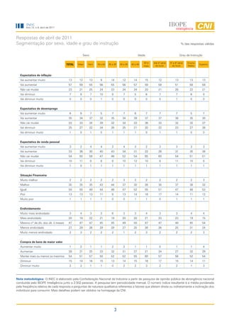 INEC
          Ano 13, n.4, abril de 2011



Respostas de abril de 2011
Segmentação por sexo, idade e grau de instrução                                                                                              % das respostas válidas


                                                     Sexo                                              Idade                                Grau de Instrução

                                                                                                           50 e    Até 4ª série   5ª a 8ª série   Ensino
                                       TOTAL   Masc     Fem      16 a 24   25 a 29    30 a 39   40 a 49
                                                                                                           mais     do fund.        do fund.      Médio
                                                                                                                                                           Superior



   Expectativa de inflação
   Vai aumentar muito                   13      12          13      9        14         12        14       15          12              13          13        13
   Vai aumentar                         57      59          55     56        55         56        57       59          59              51          58        58
   Não vai mudar                        23      21          25     24        23         24        24       20          21              28          22        21
   Vai diminuir                          7      8           7      10         8          7         5           6        7              7            6           8
   Vai diminuir muito                    0      0           0       1         0          0         0           0        0              1            0           0


   Expectativa de desemprego
   Vai aumentar muito                    6      6           7       5         7          7         6           7        7              7            5           7
   Vai aumentar                         35      34          37     32        35         34        39       37          37              38          35        30
   Não vai mudar                        33      33          34     29        32         34        33       36          33              32          32        37
   Vai diminuir                         25      27          22     34        26         25        21       20          22              23          27        26
   Vai diminuir muito                    1      0           1       0         1          1         1           0        1              1            0           0


   Expectativa de renda pessoal
   Vai aumentar muito                    3      2           4       4         2          4         3           2        3              3            3           3
   Vai aumentar                         33      36          30     40        43         34        31       22          28              31          35        38
   Não vai mudar                        54      50          58     47        46         52        54       65          60              54          51        51
   Vai diminuir                         10      11          8       8         8         10        12       10           8              11          10           8
   Vai diminuir muito                    1      0           1       1         1          1         1           1        1              1            1           1


   Situação Financeira
   Muito melhor                          2      2           2       2         2          3         2           2        2              2            2           3
   Melhor                               35      35          35     43        44         37        30       26          30              37          38        32
   Igual                                50      50          49     44        46         47        52       55          51              47          48        53
   Pior                                 13      13          13     11         8         13        14       16          17              14          11        12
   Muito pior                            1      1           1       1         0          0         1           1        0              1            1           1


   Endividamento
   Muito mais endividado                 3      4           3       3         6          3         3           4        3              3            4           4
   Mais endividado                      20      18          22     21        18         20        20       21          23              23          19        15
   Mesmo nº de dív. dos últ. 3 meses    47      47          47     45        45         49        50       47          47              48          45        54
   Menos endividado                     27      29          26     29        29         27        25       26          26              25          31        24
   Muito menos endividado                2      3           2       2         2          1         2           3        2              2            2           3


   Compra de bens de maior valor
   Aumentar muito                        1      2           1       1         2          2         1           1        0              1            1           4
   Aumentar                             28      31          25     33        32         31        27       21          24              27          32        29
   Manter mais ou menos os mesmos       54      51          57     50        52         52        55       60          57              56          52        54
   Diminuir                             15      14          16     15        13         14        15       16          17              15          14        11
   Diminuir muito                        2      2           1       1         0          2         2           3        2              2            1           3



Nota metodológica: O INEC é elaborado pela Confederação Nacional da Indústria a partir de pesquisa de opinião pública de abrangência nacional
conduzida pelo IBOPE Inteligência junto a 2.002 pessoas. A pesquisa tem periodicidade mensal. O número índice resultante é a média ponderada
pela freqüência relativa de cada resposta a perguntas de natureza qualitativa referentes a fatores que afetam direta ou indiretamente a inclinação dos
indivíduos para consumir. Mais detalhes podem ser obtidos na homepage da CNI.




                                                                                  3
 
