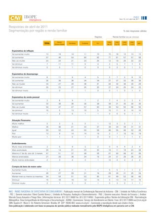 INEC
                                                                                                                                  Ano 13, n.4, abril de 2011



Respostas de abril de 2011
Segmentação por região e renda familiar                                                                                                % das respostas válidas

                                                                                                 Regiões               Renda familiar (em sal. mínimos)

                                                      Norte/                                                   mais       mais        mais      mais
                                        TOTAL      Centro-Oeste
                                                                    Nordeste       Sudeste         Sul
                                                                                                               de 10     5 a 10       2a5       1a2
                                                                                                                                                         até 1



   Expectativa de inflação
   Vai aumentar muito                     13            19            14             11            10           15         16          12        13        13
   Vai aumentar                           57            46            54             60            62           71         61          57        57        56
   Não vai mudar                          23            24            21             23            25           12         18          25        22        23
   Vai diminuir                           7             11            11              5             4            2         5            7        7         8
   Vai diminuir muito                     0             0              1              0             0            0         0            0        1         0


   Expectativa de desemprego
   Vai aumentar muito                     6             11             9              4             5            2         7            5        6         10
   Vai aumentar                           35            39            36             34            34           27         37          33        39        38
   Não vai mudar                          33            27            28             36            41           44         32          36        30        29
   Vai diminuir                           25            23            27             25            20           27         24          25        24        23
   Vai diminuir muito                     1             0              1              1             0            0         1            0        1         0


   Expectativa de renda pessoal
   Vai aumentar muito                     3             6              4              1             2            7         4            3        3         4
   Vai aumentar                           33            39            36             30            29           39         31          35        30        35
   Não vai mudar                          54            47            47             57            63           39         54          55        56        50
   Vai diminuir                           10            5             13             10             5           15         11           8        10        10
   Vai diminuir muito                     1             2              0              1             1            0         0            0        1         1


   Situação Financeira
   Muito melhor                           2             3              2              2             1           12         3            2        1         1
   Melhor                                 35            36            41             33            27           39         34          39        31        31
   Igual                                  50            52            43             50            58           46         55          48        52        49
   Pior                                   13            9             14             14            14            2         7           10        16        19
   Muito pior                             1             1              0              1             0            0         1            1        1         0


   Endividamento
   Muito mais endividado                  3             5              4              3             2            0         4            4        2         4
   Mais endividado                        20            14            21             22            20           18         11          19        23        26
   Mesmo nº de dív. dos últ. 3 meses      47            51            37             49            59           47         50          48        47        44
   Menos endividado                       27            28            36             24            18           24         31          28        26        25
   Muito menos endividado                 2             3              2              3             1           12         4            2        2         2


   Compra de bens de maior valor
   Aumentar muito                         1             2              1              1             1            5         5            1        1         0
   Aumentar                               28            27            29             31            18           29         30          31        25        24
   Manter mais ou menos os mesmos         54            54            51             53            65           61         49          52        56        60
   Diminuir                               15            16            18             12            14            5         13          13        17        15
   Diminuir muito                         2             1              2              2             1            0         3            2        1         1



INEC - ÍNDICE NACIONAL DE EXPECTATIVA DO CONSUMIDOR | Publicação mensal da Confederação Nacional da Indústria - CNI | Unidade de Política Econômica
- PEC | Gerente executivo: Flávio Castelo Branco | Unidade de Pesquisa, Avaliação e Desenvolvimento - PAD | Gerente executivo: Renato da Fonseca | Análise:
Marcelo Souza Azevedo e Thiago Silva |Informações técnicas: (61) 3317-9468 Fax: (61) 3317-9456 | Supervisão gráfica: Núcleo de Editoração CNI | Normalização
Bibliográfica: Área Compartilhada de Informação e Documentação - ACIND |Assinaturas: Serviço de Atendimento ao Cliente Fone: (61) 3317-9989 sac@cni.org.br
SBN Quadra 01 Bloco C Ed. Roberto Simonsen Brasília, DF CEP: 70040-903 www.cni.org.br | Autorizada a reprodução desde que citada a fonte.
Esta publicação é elaborada com base na pesquisa de opinião pública realizada mensalmente pelo IBOPE Inteligência em parceria com a CNI.



                                                                               4
 