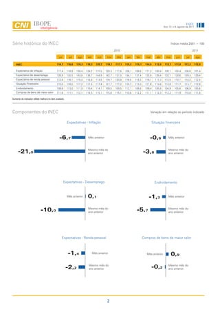 INEC
                                                                                                                                             Ano 13, n.8, agosto de 2011




Série histórica do INEC                                                                                                                              Índice média 2001 = 100

                                                                                                  2010                                                                  2011

                                                jun       jul     ago     set       out    nov      dez     jan     fev      mar      abr      mai      jun      jul        ago

    INEC                                      114,7      116,8   119,3   118,3    120,7   119,1    117,1   115,3   115,1     114,5   112,0    112,1    111,8    113,2      112,0

    Expectativa de inflação                   117,4      118,9   128,4   124,2    131,5   120,3   111,8    109,1   109,6     111,2   100,8   100,1     100,4   108,6       101,4
    Expectativa de desemprego                 126,9      132,5   143,8   136,7    144,9   142,7   131,0    134,1   137,4     132,8   129,4   132,1     130,6   129,3       129,4
    Expectativa de renda pessoal              112,9      116,1   115,0   114,9    113,5   116,7   120,9    116,5   114,0     116,1   111,3   112,5     112,1   114,0       112,5
    Situação Financeira                       115,5      116,5   117,2   117,5    117,4   117,7   117,2    114,7   113,3     111,6   113,8   112,8     111,7   113,7       112,8
    Endividamento                             109,6      113,0   111,9   110,4    114,1   109,5   109,5    112,1   109,8     109,4   105,8   104,9     105,6   106,9       105,6
    Compras de bens de maior valor            111,6      111,1   112,1   114,5    115,1   115,8   115,1    110,6   112,2     111,1   112,3   112,2     111,9   110,8       111,8

Aumento do indicador reflete melhora no item avaliado.




Componentes do INEC                                                                                                              Variação em relação ao período indicado


                                                         Expectativas - Inflação                                                   Situação financeira



                                                 -6,7                     Mês anterior                                          -0,9             Mês anterior



                                                                          Mesmo mês do                                                           Mesmo mês do
     -21,0                                                                ano anterior                                     -3,8                  ano anterior




                                                      Expectativas - Desemprego                                                      Endividamento



                                                         Mês anterior     0,1                                                  -1,3              Mês anterior



                                                                          Mesmo mês do                                                           Mesmo mês do
                             -10,0                                        ano anterior                              -5,7                         ano anterior




                                                   Expectativas - Renda pessoal                                            Compras de bens de maior valor



                                                          -1,4                  Mês anterior                                  Mês anterior           0,9
                                                                           Mesmo mês do                                                          Mesmo mês do
                                                         -2,2              ano anterior                                            -0,2          ano anterior




                                                                                           2
 