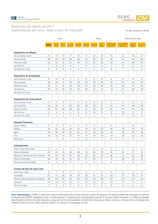INEC
          Ano 13, n.8, agosto de 2011



Respostas de agosto de 2011
Segmentação por sexo, idade e grau de instrução                                                                                               % das respostas válidas


                                                      Sexo                                              Idade                                Grau de Instrução

                                                                                                            50 e    Até 4ª série   5ª a 8ª série   Ensino
                                        TOTAL   Masc     Fem      16 a 24   25 a 29    30 a 39   40 a 49
                                                                                                            mais     do fund.        do fund.      Médio
                                                                                                                                                            Superior



   Expectativa de inflação
   Vai aumentar muito                    13      13          12     11        13         11        14       15          15              13          13           9
   Vai aumentar                          56      54          58     58        56         53        56       55          56              53          55        60
   Não vai mudar                         24      25          24     22        25         27        25       23          22              24          26        25
   Vai diminuir                           7      8           6       8         7          8         5           6        7              8            6           6
   Vai diminuir muito                     0      0           0       0         0          1         0           0        0              1            0           0


   Expectativa de desemprego
   Vai aumentar muito                     6      6           6       3         4          6         9           8        8              5            6           6
   Vai aumentar                          36      34          37     39        35         29        38       38          38              37          36        30
   Não vai mudar                         33      31          34     26        34         37        30       34          35              29          31        35
   Vai diminuir                          25      27          22     32        26         26        22       19          19              27          26        28
   Vai diminuir muito                     1      1           1       0         1          1         2           1        1              2            1           1


   Expectativa de renda pessoal
   Vai aumentar muito                     4      4           4       2         3          5         5           3        3              4            4           5
   Vai aumentar                          33      35          31     42        43         36        30       21          25              33          38        36
   Não vai mudar                         55      52          58     50        45         51        54       67          62              53          53        50
   Vai diminuir                           8      8           8       5         9          6        10           9        9              10           6           8
   Vai diminuir muito                     1      1           1       1         0          1         1           1        1              1            0           2


   Situação Financeira
   Muito melhor                           2      2           2       3         2          2         2           1        0              1            4           1
   Melhor                                34      35          33     42        42         39        32       22          26              34          38        39
   Igual                                 49      48          49     42        42         47        49       58          54              49          44        49
   Pior                                  15      15          15     12        14         13        16       18          19              15          13        10
   Muito pior                             1      1           0       1         0          0         1           1        0              0            0           1


   Endividamento
   Muito mais endividado                  3      2           3       3         1          2         3           3        3              2            3           2
   Mais endividado                       23      22          24     22        29         19        23       25          28              23          21        19
   Mesmo nº de dív. dos últ. 3 meses     44      45          42     40        38         43        44       50          46              42          42        44
   Menos endividado                      28      28          28     32        30         31        29       21          21              28          32        32
   Muito menos endividado                 2      2           3       2         1          4         2           2        2              3            2           3


   Compra de bens de maior valor
   Aumentar muito                         2      1           3       2         3          2         1           2        2              2            2           2
   Aumentar                              27      27          28     33        33         28        27       21          23              27          29        31
   Manter mais ou menos os mesmos        54      55          53     50        50         52        55       60          57              55          52        53
   Diminuir                              13      13          13     13        11         14        14       13          14              14          13        11
   Diminuir muito                         3      3           3       2         3          4         3           4        4              3            3           3



Nota metodológica: O INEC é elaborado pela Confederação Nacional da Indústria a partir de pesquisa de opinião pública de abrangência nacional
conduzida pelo IBOPE Inteligência junto a 2.002 pessoas. A pesquisa tem periodicidade mensal. O número índice resultante é a média ponderada
pela freqüência relativa de cada resposta a perguntas de natureza qualitativa referentes a fatores que afetam direta ou indiretamente a inclinação dos
indivíduos para consumir. Mais detalhes podem ser obtidos na homepage da CNI.




                                                                                   3
 