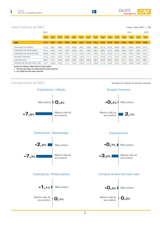 INEC
      Ano 14, n.2, fevereiro de 2012




Série histórica do INEC                                                                                                                              Índice média 2001 = 100

                                         2010                                                                                                        2011              2012

                                           dez       jan          fev   mar      abr    mai         jun      jul     ago     set      out      nov      dez    jan     fev

 INEC                                    117,1     115,3     115,1      114,5   112,0   112,1       111,8   113,2   112,0   112,4    112,9   113,4    113,4   113,6   112,8

 Expectativa de inflação                 111,8     109,1     109,6      111,2   100,8   100,1       100,4   108,6   101,4   102,9    100,9   102,1    105,4   100,9   101,3
 Expectativa de desemprego               131,0     134,1     137,4      132,8   129,4   132,1       130,6   129,3   129,4   127,5    130,8   126,9    123,7   130,0   127,4
 Expectativa de renda pessoal            120,9     116,5     114,0      116,1   111,3   112,5       112,1   114,0   112,5   113,4    111,7   114,9    115,9   115,4   114,1
 Situação Financeira                     117,2     114,7     113,3      111,6   113,8   112,8       111,7   113,7   112,8   111,2    113,7   114,4    114,7   115,9   115,7
 Endividamento                           109,5     112,1     109,8      109,4   105,8   104,9       105,6   106,9   105,6   105,6    108,3   107,4    105,5   107,2   106,5
 Compras de bens de maior valor          115,1     110,6     112,2      111,1   112,3   112,2       111,9   110,8   111,8   114,2    113,2   114,5    114,9   113,0   112,4
 Aumento do indicador reflete melhora no item avaliado.
 1 - Próximos seis meses com relação aos seis meses anteriores.
 2 - Com relação aos três meses anteriores.




Componentes do INEC                                                                                                                Variação em relação ao período indicado


                                 Expectativas - Inflação                                                                    Situação financeira



                                  Mês anterior             0,4%                                                             -0,2%            Mês anterior



                                                           Mesmo mês do                                             Mesmo mês do
             -7,6%                                         ano anterior                                               ano anterior               2,1%


                             Expectativas - Desemprego                                                                        Endividamento



                              -2,0%                        Mês anterior                                                 -0,7%                Mês anterior




              -7,3%                                        Mesmo mês do
                                                           ano anterior
                                                                                                                    -3,0%                    Mesmo mês do
                                                                                                                                             ano anterior




                           Expectativas - Renda pessoal                                                             Compras de bens de maior valor



                                   -1,1%                   Mês anterior
                                                                                                                           -0,5%             Mês anterior



                            Mesmo mês do                                                                            Mesmo mês do
                              ano anterior               0,1%                                                         ano anterior
                                                                                                                                             0,2%


                                                                                                2
 