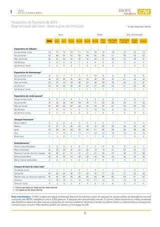 INEC
          Ano 14, n.2, fevereiro de 2012




Respostas de fevereiro de 2012
Segmentação por sexo, idade e grau de instrução                                                                                                          % das respostas válidas


                                                                  Sexo                                             Idade                                Grau de Instrução

                                                                                                                       50 e    Até 4ª série   5ª a 8ª série   Ensino
                                               TOTAL       Masc      Fem      16 a 24   25 a 29   30 a 39   40 a 49
                                                                                                                       mais     do fund.        do fund.      Médio
                                                                                                                                                                       Superior



   Expectativa de inflação1
   Vai aumentar muito                             14        14           15     16        11          14      16       14          16              12          15        12
   Vai aumentar                                   52        49           55     57        52          49      55       50          51              55          52        52
   Não vai mudar                                  28        31           26     22        30          32      24       31          28              27          28        31
   Vai diminuir                                    5         5           5       5         7          4        4           5        5              5            5           4
   Vai diminuir muito                              0         0           0       0         1          0        0           0        0              1            0           0


   Expectativa de desemprego1
   Vai aumentar muito                              8         8           7       7         7          7       10           8        8              9            8           6
   Vai aumentar                                   36        33           38     35        36          33      38       38          35              41          34        34
   Não vai mudar                                  32        31           33     32        26          33      30       34          34              28          33        31
   Vai diminuir                                   24        26           22     26        30          27      21       20          23              21          25        28
   Vai diminuir muito                              1         1           1       1         1          1        1           1        1              1            1           1


   Expectativa de renda pessoal1
   Vai aumentar muito                              5         5           4       6         7          5        5           2        3              4            6           7
   Vai aumentar                                   35        38           32     44        44          38      31       23          28              34          37        43
   Não vai mudar                                  52        49           56     42        44          50      53       65          61              53          50        43
   Vai diminuir                                    8         8           8       7         5          7       10       10           8              10           7           7
   Vai diminuir muito                              0         0           0       0         0          0        1           0        1              0            0           0


   Situação Financeira2
   Muito melhor                                    2         2           2       3         2          2        3           1        1              1            3           3
   Melhor                                         37        37           37     46        48          39      33       25          28              38          42        38
   Igual                                          50        49           50     44        39          48      51       60          56              48          46        49
   Pior                                           11        11           12      7        11          11      12       14          14              12           9        10
   Muito pior                                      1         1           0       1         1          1        1           0        1              1            0           0


   Endividamento2
   Muito mais endividado                           4         4           4       4         6          3        3           4        6              3            4           1
   Mais endividado                                22        22           23     25        22          25      19       19          21              25          23        17
   Mesmo nº de dív. dos últ. 3 meses              42        42           41     37        37          41      41       48          47              39          37        46
   Menos endividado                               30        31           30     33        34          29      34       25          24              32          33        32
   Muito menos endividado                          2         2           3       3         2          2        2           4        3              2            3           3


   Compra de bens de maior valor1
   Aumentar muito                                  1         1           1       3         2          1        0           1        1              1            2           1
   Aumentar                                       29        30           28     38        37          30      30       17          20              31          33        32
   Manter mais ou menos os mesmos                 55        55           54     45        46          55      54       66          62              54          51        52
   Diminuir                                       11        10           12     11        12          10      11       13          11              12          12        11
   Diminuir muito                                  4         3           4       3         4          4        5           3        6              3            2           4
 1 - Próximos seis meses com relação aos seis meses anteriores.
 2 - Com relação aos três meses anteriores.


Nota metodológica: O INEC é elaborado pela Confederação Nacional da Indústria a partir de pesquisa de opinião pública de abrangência nacional
conduzida pelo IBOPE Inteligência junto a 2.002 pessoas. A pesquisa tem periodicidade mensal. O número índice resultante é a média ponderada
pela freqüência relativa de cada resposta a perguntas de natureza qualitativa referentes a fatores que afetam direta ou indiretamente a inclinação dos
indivíduos para consumir. Mais detalhes podem ser obtidos na homepage da CNI.


                                                                                                  3
 