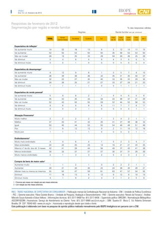 INEC
        Ano 14, n.2, fevereiro de 2012




Respostas de fevereiro de 2012
Segmentação por região e renda familiar                                                                                              % das respostas válidas
                                                                                     Regiões                           Renda familiar (em sal. mínimos)

                                                                  Norte/                                       mais        mais     mais     mais
                                                 TOTAL         Centro-Oeste
                                                                              Nordeste         Sudeste   Sul
                                                                                                               de 10      5 a 10    2a5      1a2
                                                                                                                                                          até 1



   Expectativa de inflação1
   Vai aumentar muito                              14              22           16               13       8      2          12       14       17           15
   Vai aumentar                                    52              55           53               50      55     35          56       53       53           50
   Não vai mudar                                   28              19           25               33      29     59          28       28       25           29
   Vai diminuir                                     5               4            6                4       8      4           3        5        5           5
   Vai diminuir muito                               0               0            1                0       0      0           0        0        0           0


   Expectativa de desemprego1
   Vai aumentar muito                               8              12            9                8       1      0           5        7        9           10
   Vai aumentar                                    36              39           38               36      32     35          31       35       40           37
   Não vai mudar                                   32              22           27               35      40     33          35       33       29           30
   Vai diminuir                                    24              26           25               21      27     33          27       24       21           23
   Vai diminuir muito                               1               1            1                1       0      0           1        1        1           1


   Expectativa de renda pessoal1
   Vai aumentar muito                               5               9            8                2       1      4           4        5        5           6
   Vai aumentar                                    35              43           35               33      34     33          46       37       31           29
   Não vai mudar                                   52              43           50               55      59     52          44       52       56           53
   Vai diminuir                                     8               6            8                9       6     11           7        7        8           11
   Vai diminuir muito                               0               0            0                1       0      0           0        0        1           1


   Situação Financeira2
   Muito melhor                                     2               2            2                2       1      2           4        2        1           1
   Melhor                                          37              43           41               32      35     41          37       39       36           33
   Igual                                           50              45           44               53      55     54          48       49       51           49
   Pior                                            11               9           13               12       9      2          11       10       12           16
   Muito pior                                       1               1            1                1       0      0           0        0        1           1


   Endividamento2
   Muito mais endividado                            4               4            6                4       1      0           2        3        4           7
   Mais endividado                                 22              22           25               23      14     16          21       21       24           25
   Mesmo nº de dív. dos últ. 3 meses               42              41           29               44      56     49          37       43       41           38
   Menos endividado                                30              32           37               27      27     30          37       31       29           28
   Muito menos endividado                           2               1            3                3       2      5           3        3        2           2


   Compra de bens de maior valor1
   Aumentar muito                                   1               1            2                1       0      2           2        2        1           1
   Aumentar                                        29              31           30               30      22     24          38       30       28           21
   Manter mais ou menos os mesmos                  55              50           47               59      61     63          47       57       54           55
   Diminuir                                        11              16           13                9      12      9          12        9       14           14
   Diminuir muito                                   4               1            8                2       4      2           1        2        5           8

  1 - Próximos seis meses com relação aos seis meses anteriores.
  2 - Com relação aos três meses anteriores.


INEC - ÍNDICE NACIONAL DE EXPECTATIVA DO CONSUMIDOR | Publicação mensal da Confederação Nacional da Indústria - CNI | Unidade de Política Econômica
- PEC | Gerente executivo: Flávio Castelo Branco | Unidade de Pesquisa, Avaliação e Desenvolvimento - PAD | Gerente executivo: Renato da Fonseca | Análise:
Marcelo Souza Azevedo e Edson Velloso | Informações técnicas: (61) 3317-9468 Fax: (61) 3317-9456 | Supervisão gráfica: DIRCOM | Normalização Bibliográfica:
ASCORP/GEDIN |Assinaturas: Serviço de Atendimento ao Cliente Fone: (61) 3317-9989 sac@cni.org.br | SBN Quadra 01 Bloco C Ed. Roberto Simonsen
Brasília, DF CEP: 70040-903 www.cni.org.br | Autorizada a reprodução desde que citada a fonte.
Esta publicação é elaborada com base na pesquisa de opinião pública realizada mensalmente pelo IBOPE Inteligência em parceria com a CNI.

                                                                                          4
 