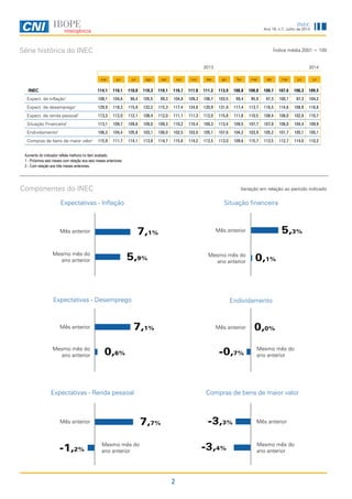 2
Ano 16, n.7, Julho de 2014
INEC
Série histórica do INEC
Componentes do INEC Variação em relação ao período indicado
Aumento do indicador reflete melhora no item avaliado.
1 - Próximos seis meses com relação aos seis meses anteriores.
2 - Com relação aos três meses anteriores.
Índice média 2001 = 100
7,7%
7,1%
0,6%
5,3%
Mês anterior
Expectativas - Inflação
Expectativas - Desemprego
Expectativas - Renda pessoal
Mês anterior
Mesmo mês do
ano anterior-1,2%
Mês anterior
Mês anterior
Situação financeira
Endividamento
Compras de bens de maior valor
0,1%
Mesmo mês do
ano anterior
7,1%Mês anterior
Mesmo mês do
ano anterior
-3,4%
0,0%
Mês anterior-3,3%
5,9%
-0,7%
Mesmo mês do
ano anterior
Mesmo mês do
ano anterior
Mesmo mês do
ano anterior
2013 2014
mai jun jul ago set out nov dez jan fev mar abr mai jun jul
INEC 114,1 110,1 110,0 110,3 110,1 110,7 111,8 111,2 113,9 108,8 108,8 108,7 107,6 106,3 109,5
Expect. de inflação1
108,1 104,6 98,4 105,5 99,3 104,8 109,3 106,7 103,5 99,4 95,9 97,3 100,1 97,3 104,2
Expect. de desemprego1
129,9 118,3 115,9 122,2 115,3 117,4 124,6 120,9 131,9 117,4 113,7 116,5 114,6 108,9 116,6
Expect. de renda pessoal1
113,3 112,0 112,1 108,4 112,0 111,1 111,3 112,0 115,8 111,6 110,5 108,4 108,0 102,8 110,7
Situação Financeira2
113,1 109,7 109,8 109,0 109,3 110,2 110,4 109,3 113,4 109,5 107,7 107,8 106,0 104,4 109,9
Endividamento2
106,3 104,4 105,8 103,1 106,0 102,5 103,0 105,1 107,6 104,2 103,9 105,2 101,7 105,1 105,1
Compras de bens de maior valor1
115,9 111,7 114,1 113,8 114,7 115,8 114,2 113,5 113,0 109,6 115,7 113,5 112,7 114,0 110,2
 
