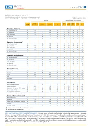 4
Ano 16, n.7, Julho de 2014
INEC
Respostas de julho de 2014
Segmentação por região e renda familiar
INEC - ÍNDICE NACIONAL DE EXPECTATIVA DO CONSUMIDOR | Publicação mensal da Confederação Nacional da Indústria - CNI | www.cni.org.br | Diretoria de
Políticas e Estratégia - DIRPE | Gerência Executiva de Política Econômica - PEC | Gerente executivo: Flávio Castelo Branco | Gerência Executiva de Pesquisa e
Competitividade - GPC | Gerente executivo: Renato da Fonseca | Análise: Marcelo Azevedo | Estatística: Edson Velloso | Informações técnicas: (61) 3317-9472
Fax: (61) 3317-9456 | Supervisão gráfica: Núcleo de Editoração CNI |Assinaturas: Serviço de Atendimento ao Cliente - Fone: (61) 3317-9992 - email: sac@cni.
org.br | Autorizada a reprodução desde que citada a fonte. Esta publicação é elaborada com base na pesquisa de opinião pública realizada mensalmente pelo
IBOPE Inteligência em parceria com a CNI. Documento elaborado em 30 de julho de 2014.
% das respostas válidas
Regiões Renda familiar (em sal. mínimos)
TOTAL
Norte/
Centro-Oeste
Nordeste Sudeste Sul
mais
de 10
mais
5 a 10
mais
2 a 5
mais
1 a 2
até 1
Expectativa de inflação1
Vai aumentar muito 16 16 11 19 17 14 16 16 15 15
Vai aumentar 47 40 53 46 46 54 48 46 45 54
Não vai mudar 32 35 33 30 30 26 32 31 35 29
Vai diminuir 5 8 4 5 6 6 4 7 5 2
Vai diminuir muito 0 0 0 0 0 0 0 0 0 1
Expectativa de desemprego1
Vai aumentar muito 10 9 6 12 11 10 11 9 10 11
Vai aumentar 37 36 40 38 32 37 33 36 37 45
Não vai mudar 40 38 41 41 43 43 46 42 40 33
Vai diminuir 12 16 12 9 13 8 9 12 13 10
Vai diminuir muito 1 1 1 1 1 2 1 1 1 2
Expectativa de renda pessoal1
Vai aumentar muito 5 4 3 5 8 8 5 5 4 3
Vai aumentar 28 31 36 25 22 21 32 28 27 31
Não vai mudar 58 56 55 62 56 60 58 58 61 57
Vai diminuir 8 6 6 8 13 10 5 8 8 8
Vai diminuir muito 1 3 0 1 1 2 1 1 1 2
Situação Financeira2
Muito melhor 2 2 3 1 2 6 3 2 1 2
Melhor 26 28 35 20 28 29 30 25 26 27
Igual 59 52 51 67 57 58 58 63 60 51
Pior 11 15 10 11 11 8 8 10 11 20
Muito pior 1 2 1 1 1 0 1 1 2 1
Endividamento2
Muito mais endividado 3 4 3 2 3 2 1 2 3 8
Mais endividado 19 20 21 18 17 18 14 16 21 29
Mesmo nº de dív. dos últ. 3 meses 53 46 42 63 52 62 57 57 51 39
Menos endividado 21 25 28 14 24 11 23 23 20 20
Muito menos endividado 5 5 6 4 4 7 5 4 5 4
Compra de bens de maior valor1
Aumentar muito 2 1 2 2 3 4 1 2 1 3
Aumentar 20 25 23 16 22 22 23 19 22 18
Manter mais ou menos os mesmos 63 59 62 69 51 67 62 63 62 65
Diminuir 12 11 11 11 19 8 11 13 11 13
Diminuir muito 3 4 1 3 5 0 2 3 3 1
1 - Próximos seis meses com relação aos seis meses anteriores.
2 - Com relação aos três meses anteriores.
 