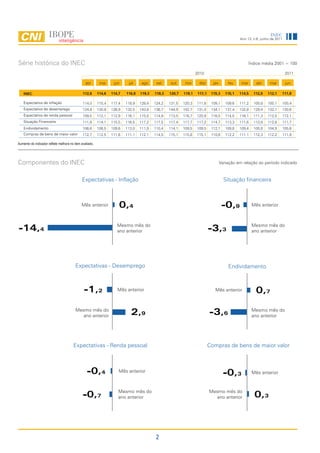INEC
                                                                                                                                             Ano 13, n.6, junho de 2011




Série histórica do INEC                                                                                                                             Índice média 2001 = 100

                                                                                                                 2010                                                     2011

                                                abr       mai     jun     jul     ago     set    out      nov      dez      jan       fev     mar      abr     mai        jun

    INEC                                      112,6      114,6   114,7   116,8   119,3   118,3   120,7   119,1    117,1    115,3     115,1   114,5    112,0   112,1   111,8

    Expectativa de inflação                   114,0      115,4   117,4   118,9   128,4   124,2   131,5   120,3   111,8     109,1     109,6   111,2    100,8   100,1   100,4
    Expectativa de desemprego                 124,8      130,8   126,9   132,5   143,8   136,7   144,9   142,7   131,0     134,1     137,4   132,8    129,4   132,1   130,6
    Expectativa de renda pessoal              109,5      112,1   112,9   116,1   115,0   114,9   113,5   116,7   120,9     116,5     114,0   116,1    111,3   112,5   112,1
    Situação Financeira                       111,8      114,1   115,5   116,5   117,2   117,5   117,4   117,7   117,2     114,7     113,3   111,6    113,8   112,8   111,7
    Endividamento                             106,6      108,5   109,6   113,0   111,9   110,4   114,1   109,5   109,5     112,1     109,8   109,4    105,8   104,9   105,6
    Compras de bens de maior valor            112,7      112,5   111,6   111,1   112,1   114,5   115,1   115,8   115,1     110,6     112,2   111,1    112,3   112,2   111,9

Aumento do indicador reflete melhora no item avaliado.




Componentes do INEC                                                                                                               Variação em relação ao período indicado



                                             Expectativas - Inflação                                                                Situação financeira



                                             Mês anterior            0,4                                                           -0,9              Mês anterior



                                                                    Mesmo mês do                                                                     Mesmo mês do
-14,4                                                               ano anterior                                          -3,3                       ano anterior




                                         Expectativas - Desemprego                                                                    Endividamento



                                               -1,2                 Mês anterior                                             Mês anterior              0,7
                                         Mesmo mês do
                                           ano anterior                    2,9                                            -3,6                       Mesmo mês do
                                                                                                                                                     ano anterior




                                       Expectativas - Renda pessoal                                                       Compras de bens de maior valor



                                                 -0,4                Mês anterior
                                                                                                                                    -0,3             Mês anterior



                                                                    Mesmo mês do                                          Mesmo mês do
                                              -0,7                  ano anterior                                            ano anterior              0,3



                                                                                          2
 