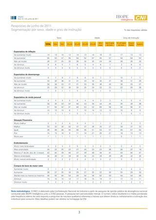 INEC
          Ano 13, n.6, junho de 2011



Respostas de junho de 2011
Segmentação por sexo, idade e grau de instrução                                                                                              % das respostas válidas


                                                     Sexo                                              Idade                                Grau de Instrução

                                                                                                           50 e    Até 4ª série   5ª a 8ª série   Ensino
                                       TOTAL   Masc     Fem      16 a 24   25 a 29    30 a 39   40 a 49
                                                                                                           mais     do fund.        do fund.      Médio
                                                                                                                                                           Superior



   Expectativa de inflação
   Vai aumentar muito                   14      14          14     12        14         13        14       16          13              17          13        13
   Vai aumentar                         55      52          57     55        54         52        57       55          57              54          54        53
   Não vai mudar                        26      27          25     25        26         30        25       24          24              26          26        28
   Vai diminuir                          6      6           5       7         6          5         4           6        7              3            6           6
   Vai diminuir muito                    0      0           0       0         0          0         0           0        0              0            0           0


   Expectativa de desemprego
   Vai aumentar muito                    8      7           9       7         9          8         8           7        7              10           7           7
   Vai aumentar                         33      30          36     31        31         33        33       35          37              34          31        29
   Não vai mudar                        34      34          33     31        31         33        35       36          32              34          33        37
   Vai diminuir                         25      29          22     30        30         25        24       22          23              22          29        26
   Vai diminuir muito                    1      0           1       1         0          1         0           1        0              1            1           1


   Expectativa de renda pessoal
   Vai aumentar muito                    4      4           4       5         6          4         4           3        3              4            5           4
   Vai aumentar                         34      35          33     47        44         33        30       24          25              35          39        36
   Não vai mudar                        51      50          52     41        44         53        52       60          58              50          46        51
   Vai diminuir                         10      10          10      6         7         10        14       12          12              10           9           9
   Vai diminuir muito                    1      1           1       1         0          1         1           1        1              1            0           1


   Situação Financeira
   Muito melhor                          2      3           2       4         3          3         1           1        1              2            3           3
   Melhor                               33      32          34     42        37         37        26       25          27              34          37        33
   Igual                                49      49          48     45        48         45        51       53          51              48          47        50
   Pior                                 15      15          16      9        11         14        21       20          21              16          12        13
   Muito pior                            1      1           1       1         1          1         1           1        1              0            1           1


   Endividamento
   Muito mais endividado                 3      2           3       2         5          3         3           2        3              2            4           3
   Mais endividado                      24      22          25     22        27         24        23       23          26              26          22        19
   Mesmo nº de dív. dos últ. 3 meses    42      45          39     40        37         39        49       44          41              44          40        47
   Menos endividado                     30      28          31     34        30         32        23       29          29              26          32        30
   Muito menos endividado                2      2           2       2         2          2         2           3        2              3            2           2


   Compra de bens de maior valor
   Aumentar muito                        2      1           2       3         4          2         1           1        1              3            2           2
   Aumentar                             26      27          25     30        29         27        25       22          20              25          29        30
   Manter mais ou menos os mesmos       56      55          56     54        49         54        56       62          59              54          54        56
   Diminuir                             15      15          14     12        17         16        15       14          17              17          13        11
   Diminuir muito                        2      2           2       2         2          1         2           2        3              1            2           2



Nota metodológica: O INEC é elaborado pela Confederação Nacional da Indústria a partir de pesquisa de opinião pública de abrangência nacional
conduzida pelo IBOPE Inteligência junto a 2.002 pessoas. A pesquisa tem periodicidade mensal. O número índice resultante é a média ponderada
pela freqüência relativa de cada resposta a perguntas de natureza qualitativa referentes a fatores que afetam direta ou indiretamente a inclinação dos
indivíduos para consumir. Mais detalhes podem ser obtidos na homepage da CNI.




                                                                                  3
 