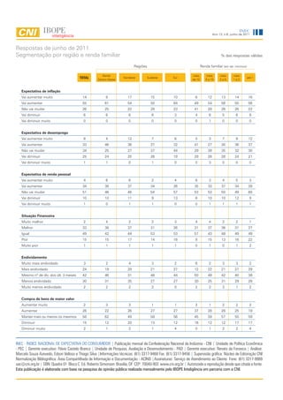 INEC
                                                                                                                                 Ano 13, n.6, junho de 2011



Respostas de junho de 2011
Segmentação por região e renda familiar                                                                                                % das respostas válidas

                                                                           Regiões                                     Renda familiar (em sal. mínimos)

                                                      Norte/                                                   mais        mais       mais     mais
                                        TOTAL      Centro-Oeste
                                                                    Nordeste         Sudeste       Sul
                                                                                                               de 10      5 a 10      2a5      1a2
                                                                                                                                                          até 1



   Expectativa de inflação
   Vai aumentar muito                     14            8             17               15          10            6          12         13       14         16
   Vai aumentar                           55            61            54               50          64           49          54         56       55         56
   Não vai mudar                          26            25            22               29          23           41          28         26       26         22
   Vai diminuir                           6             6              6                6           3            4           6          5        6         6
   Vai diminuir muito                     0             0              0                0           0            0           1          0        0         0


   Expectativa de desemprego
   Vai aumentar muito                     8             4             12                7           6            0           3          7        9         12
   Vai aumentar                           33            46            36               27          32           41          27         30       36         37
   Não vai mudar                          34            25            27               37          44           29          39         35       32         30
   Vai diminuir                           25            24            25               28          19           29          28         28       24         21
   Vai diminuir muito                     1             1              0                1           0            0           3          0        0         0


   Expectativa de renda pessoal
   Vai aumentar muito                     4             6              6                2           4            6           3          4        5         3
   Vai aumentar                           34            38            37               34          26           35          33         37       34         28
   Não vai mudar                          51            46            46               54          57           53          53         50       49         60
   Vai diminuir                           10            10            11                9          13            6          10         10       12         9
   Vai diminuir muito                     1             0              1                1           0            0           1          1        1         1


   Situação Financeira
   Muito melhor                           2             4              2                2           3            4           4          2        2         1
   Melhor                                 33            38            37               31          26           31          37         36       31         27
   Igual                                  49            42            44               53          53           57          43         48       49         49
   Pior                                   15            15            17               14          18            8          15         13       16         22
   Muito pior                             1             1              1                1           1            0           1          0        1         2


   Endividamento
   Muito mais endividado                  3             2              4                3           2            6           2          3        3         2
   Mais endividado                        24            19            29               21          27           12          22         21       27         29
   Mesmo nº de dív. dos últ. 3 meses      42            46            31               48          44           50          49         42       40         39
   Menos endividado                       30            31            35               27          27           30          25         31       29         28
   Muito menos endividado                 2             2              2                2           0            2           2          3        1         2


   Compra de bens de maior valor
   Aumentar muito                         2             3              3                1           1            2           1          2        2         2
   Aumentar                               26            22            26               27          27           37          28         28       25         19
   Manter mais ou menos os mesmos         56            62            49               58          56           45          59         57       55         59
   Diminuir                               15            12            20               13          12           16          12         12       17         17
   Diminuir muito                         2             1              2                1           4            0           1          2        2         4



INEC - ÍNDICE NACIONAL DE EXPECTATIVA DO CONSUMIDOR | Publicação mensal da Confederação Nacional da Indústria - CNI | Unidade de Política Econômica
- PEC | Gerente executivo: Flávio Castelo Branco | Unidade de Pesquisa, Avaliação e Desenvolvimento - PAD | Gerente executivo: Renato da Fonseca | Análise:
Marcelo Souza Azevedo, Edson Velloso e Thiago Silva |Informações técnicas: (61) 3317-9468 Fax: (61) 3317-9456 | Supervisão gráfica: Núcleo de Editoração CNI
Normalização Bibliográfica: Área Compartilhada de Informação e Documentação - ACIND |Assinaturas: Serviço de Atendimento ao Cliente Fone: (61) 3317-9989
sac@cni.org.br | SBN Quadra 01 Bloco C Ed. Roberto Simonsen Brasília, DF CEP: 70040-903 www.cni.org.br | Autorizada a reprodução desde que citada a fonte.
Esta publicação é elaborada com base na pesquisa de opinião pública realizada mensalmente pelo IBOPE Inteligência em parceria com a CNI.
 