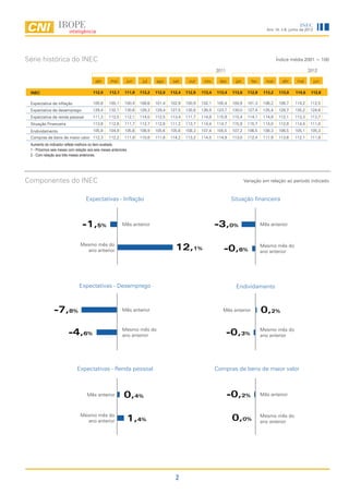 INEC
                                                                                                                                        Ano 14, n.6, junho de 2012




Série histórica do INEC                                                                                                                        Índice média 2001 = 100

                                                                                                             2011                                               2012

                                          abr       mai       jun     jul    ago      set     out     nov     dez     jan       fev     mar      abr     mai         jun

 INEC                                   112,0      112,1     111,8   113,2   112,0   112,4   112,9   113,4   113,4   113,6    112,8    113,2    113,0   114,6    112,6

 Expectativa de inflação                100,8      100,1     100,4   108,6   101,4   102,9   100,9   102,1   105,4   100,9    101,3    106,2    106,7   114,2    112,5
 Expectativa de desemprego              129,4      132,1     130,6   129,3   129,4   127,5   130,8   126,9   123,7   130,0    127,4    125,4    128,7   135,2    124,6
 Expectativa de renda pessoal           111,3      112,5     112,1   114,0   112,5   113,4   111,7   114,9   115,9   115,4    114,1    114,9    112,1   113,3    113,7
 Situação Financeira                    113,8      112,8     111,7   113,7   112,8   111,2   113,7   114,4   114,7   115,9    115,7    114,0    112,8   114,4    111,0
 Endividamento                          105,8      104,9     105,6   106,9   105,6   105,6   108,3   107,4   105,5   107,2    106,5    108,3    106,5   105,1    105,3
 Compras de bens de maior valor 112,3              112,2     111,9   110,8   111,8   114,2   113,2   114,5   114,9   113,0    112,4    111,9    113,6   112,1    111,9
 Aumento do indicador reflete melhora no item avaliado.
 1 - Próximos seis meses com relação aos seis meses anteriores.
 2 - Com relação aos três meses anteriores.




Componentes do INEC                                                                                                          Variação em relação ao período indicado


                                    Expectativas - Inflação                                                          Situação financeira



                                  -1,5%                    Mês anterior                                      -3,0%                    Mês anterior



                                Mesmo mês do
                                  ano anterior                                         12,1%                    -0,6%                 Mesmo mês do
                                                                                                                                      ano anterior




                                Expectativas - Desemprego                                                             Endividamento



                -7,8%                                      Mês anterior                                         Mês anterior          0,2%
                                                           Mesmo mês do                                                               Mesmo mês do
                         -4,6%                             ano anterior                                             -0,3%             ano anterior




                              Expectativas - Renda pessoal                                                   Compras de bens de maior valor



                                     Mês anterior           0,4%                                                    -0,2%             Mês anterior



                                Mesmo mês do                                                                                          Mesmo mês do
                                  ano anterior                1,4%                                                   0,0%             ano anterior




                                                                                       2
 