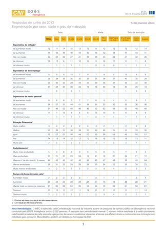 INEC
                                                                                                                                                      Ano 14, n.6, junho de 2012




Respostas de junho de 2012                                                                                                                                       % das respostas válidas
Segmentação por sexo, idade e grau de instrução
                                                                 Sexo                                                 Idade                                Grau de Instrução

                                                                                                                          50 e    Até 4ª série   5ª a 8ª série      Ensino
                                              TOTAL      Masc       Fem      16 a 24   25 a 29       30 a 39   40 a 49
                                                                                                                          mais     do fund.        do fund.         Médio
                                                                                                                                                                             Superior


 Expectativa de inflação1
 Vai aumentar muito                             12         11           14     15        13            12         9       13          12              12             12        14

 Vai aumentar                                   44         43           46     46        44            43        46       43          44              47             44        41

 Não vai mudar                                  33         34           32     27        31            35        35       34          32              31             32        38

 Vai diminuir                                   10         12           8      11        10            10         9       10          11              9              11         6

 Vai diminuir muito                              1         1            1       1         1             1         0           0        0              1               1         1

 Expectativa de desemprego1
 Vai aumentar muito                              8         9            8      10         7             9         7           9        8              10              8         9

 Vai aumentar                                   36         34           38     35        35            39        35       36          37              40             35        34

 Não vai mudar                                  34         35           33     29        34            33        39       35          37              30             32        39

 Vai diminuir                                   21         22           20     26        23            19        18       20          18              20             25        18

 Vai diminuir muito                              1         0            1       0         1             1         1           1        1              1               0         0

 Expectativa de renda pessoal1
 Vai aumentar muito                              6         6            6       7         7             7         6           4        4              5               8         7

 Vai aumentar                                   34         37           31     44        41            39        30       23          30              35             36        36

 Não vai mudar                                  51         48           53     40        46            46        53       63          56              50             48        48

 Vai diminuir                                    9         7            10      9         4             8        10       10           9              8               8         9

 Vai diminuir muito                              1         1            1       1         1             1         2           1        1              1               1         1

 Situação Financeira2
 Muito melhor                                    3         4            2       3         2             5         3           2        1              2               3         6

 Melhor                                         30         30           31     38        39            31        29       20          25              32             33        30

 Igual                                          52         52           51     48        44            52        50       59          56              48             50        53

 Pior                                           14         13           14     10        13            12        16       18          15              16             13        11

 Muito pior                                      2         2            1       2         2             1         3           1        2              2               1         1

 Endividamento2
 Muito mais endividado                           5         4            6       4         3             5         5           6        4              7               5         3

 Mais endividado                                21         21           21     23        24            19        21       19          21              24             21        17

 Mesmo nº de dív. dos últ. 3 meses              44         42           45     42        42            45        43       47          46              39             42        54

 Menos endividado                               28         31           25     29        28            28        30       24          25              30             30        23

 Muito menos endividado                          3         2            3       3         2             2         2           4        4              1               3         3

 Compra de bens de maior valor1
 Aumentar muito                                  2         2            2       3         2             1         2           1        1              1               2         4

 Aumentar                                       24         24           23     29        29            27        21       15          16              25             29        21

 Manter mais ou menos os mesmos                 61         60           62     54        56            58        64       70          68              61             56        61

 Diminuir                                       11         12           11     12        11            12        11       11          11              11             11        13

 Diminuir muito                                  2         2            2       1         2             1         2           3        4              2               1         1

1 - Próximos seis meses com relação aos seis meses anteriores.
2 - Com relação aos três meses anteriores.


Nota metodológica: O INEC é elaborado pela Confederação Nacional da Indústria a partir de pesquisa de opinião pública de abrangência nacional
conduzida pelo IBOPE Inteligência junto a 2.002 pessoas. A pesquisa tem periodicidade mensal. O número índice resultante é a média ponderada
pela freqüência relativa de cada resposta a perguntas de natureza qualitativa referentes a fatores que afetam direta ou indiretamente a inclinação dos
indivíduos para consumir. Mais detalhes podem ser obtidos na homepage da CNI.


                                                                                                 3
 