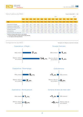 INEC
                                                                                                                                          Ano 14, n.5, maio de 2012




Série histórica do INEC                                                                                                                         Índice média 2001 = 100

                                                                                                                      2011                                       2012

                                          mar       abr       mai    jun      jul    ago      set     out       nov     dez       jan     fev     mar     abr      mai

 INEC                                   114,5     112,0      112,1   111,8   113,2   112,0   112,4   112,9    113,4    113,4    113,6   112,8    113,2   113,0    114,6

 Expectativa de inflação                111,2     100,8      100,1   100,4   108,6   101,4   102,9   100,9    102,1   105,4     100,9   101,3    106,2   106,7    114,2
 Expectativa de desemprego              132,8     129,4      132,1   130,6   129,3   129,4   127,5   130,8    126,9   123,7     130,0   127,4    125,4   128,7    135,2
 Expectativa de renda pessoal           116,1     111,3      112,5   112,1   114,0   112,5   113,4   111,7    114,9   115,9     115,4   114,1    114,9   112,1    113,3
 Situação Financeira                    111,6     113,8      112,8   111,7   113,7   112,8   111,2   113,7    114,4   114,7     115,9   115,7    114,0   112,8    114,4
 Endividamento                          109,4     105,8      104,9   105,6   106,9   105,6   105,6   108,3    107,4   105,5     107,2   106,5    108,3   106,5    105,1
 Compras de bens de maior valor 111,1             112,3      112,2   111,9   110,8   111,8   114,2   113,2    114,5   114,9     113,0   112,4    111,9   113,6    112,1
 Aumento do indicador reflete melhora no item avaliado.
 1 - Próximos seis meses com relação aos seis meses anteriores.
 2 - Com relação aos três meses anteriores.




Componentes do INEC                                                                                                            Variação em relação ao período indicado


                    Expectativas - Inflação                                                                     Situação financeira



                    Mês anterior                                    7,0%                                     Mês anterior               1,4%

                Mesmo mês do
                  ano anterior                                                       14,1%            Mesmo mês do
                                                                                                        ano anterior                    1,4%


               Expectativas - Desemprego                                                                          Endividamento



                    Mês anterior                            5,1%                                         -1,3%                     Mês anterior



                Mesmo mês do                                                                          Mesmo mês do
                  ano anterior                      2,3%                                                ano anterior               0,2%


             Expectativas - Renda pessoal                                                            Compras de bens de maior valor



                    Mês anterior              1,1%                                                       -1,3%                     Mês anterior



                Mesmo mês do                                                                                                       Mesmo mês do
                  ano anterior                  0,7%                                                           -0,1%               ano anterior




                                                                                       2
 