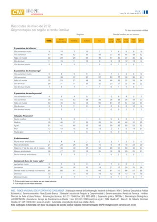 INEC
                                                                                                                                 Ano 14, n.5, maio de 2012




Respostas de maio de 2012
Segmentação por região e renda familiar                                                                                               % das respostas válidas
                                                                                     Regiões                           Renda familiar (em sal. mínimos)

                                                                  Norte/                                       mais        mais      mais     mais
                                                 TOTAL         Centro-Oeste
                                                                              Nordeste         Sudeste   Sul
                                                                                                               de 10      5 a 10     2a5      1a2
                                                                                                                                                          até 1



   Expectativa de inflação1
   Vai aumentar muito                               9              10            7               10       7      7           8         9        9          8
   Vai aumentar                                    47              46           52               45      44     37          40        45       49          52
   Não vai mudar                                   33              29           29               35      40     47          40        34       30          32
   Vai diminuir                                    11              15           11               10       9      9          12        12       13          6
   Vai diminuir muito                               0               0            0                1       0      0           1         0        0          1


   Expectativa de desemprego1
   Vai aumentar muito                               5               8            5                5       3      7           4         4        5          6
   Vai aumentar                                    33              38           37               31      27     23          27        32       36          37
   Não vai mudar                                   32              23           27               36      39     48          38        32       29          34
   Vai diminuir                                    29              31           31               27      31     23          31        32       30          22
   Vai diminuir muito                               1               0            1                1       1      0           1         1        0          1


   Expectativa de renda pessoal1
   Vai aumentar muito                               4               5            4                5       1      2           8         4        3          2
   Vai aumentar                                    34              43           43               29      26     35          36        35       34          33
   Não vai mudar                                   53              46           42               58      65     61          47        54       52          54
   Vai diminuir                                     8               5           11                8       8      2           9         6       10          9
   Vai diminuir muito                               1               0            1                1       1      0           0         1        1          2


   Situação Financeira2
   Muito melhor                                     2               2            2                1       3      5           4         2        1          2
   Melhor                                          35              46           37               33      26     34          45        40       32          25
   Igual                                           51              42           45               55      58     59          42        50       53          52
   Pior                                            12              10           15               11      13      2           9         8       14          21
   Muito pior                                       1               1            1                0       0      0           0         0        1          1


   Endividamento2
   Muito mais endividado                            3               4            4                2       2      3           1         2        3          5
   Mais endividado                                 21              20           26               20      15      8          18        18       23          30
   Mesmo nº de dív. dos últ. 3 meses               48              46           30               57      58     68          50        50       46          43
   Menos endividado                                26              27           37               19      25     16          29        29       25          21
   Muito menos endividado                           2               2            3                2       1      5           2         1        3          1


   Compra de bens de maior valor1
   Aumentar muito                                   2               1            2                2       0      7           3         2        1          1
   Aumentar                                        28              26           30               32      14     21          32        29       25          28
   Manter mais ou menos os mesmos                  55              60           47               55      64     61          51        56       57          55
   Diminuir                                        13              11           14               11      19     12          14        13       13          10
   Diminuir muito                                   3               2            7                1       2      0           1         1        4          7

  1 - Próximos seis meses com relação aos seis meses anteriores.
  2 - Com relação aos três meses anteriores.


INEC - ÍNDICE NACIONAL DE EXPECTATIVA DO CONSUMIDOR | Publicação mensal da Confederação Nacional da Indústria - CNI | Gerência Executiva de Política
Econômica | Gerente executivo: Flávio Castelo Branco | Gerência Executiva de Pesquisa e Competitividade | Gerente executivo: Renato da Fonseca | Análise:
Marcelo de Ávila e Edson Velloso | Informações técnicas: (61) 3317-9468 Fax: (61) 3317-9456 | Supervisão gráfica: DIRCOM | Normalização Bibliográfica:
ASCORP/GEDIN |Assinaturas: Serviço de Atendimento ao Cliente Fone: (61) 3317-9989 sac@cni.org.br | SBN Quadra 01 Bloco C Ed. Roberto Simonsen
Brasília, DF CEP: 70040-903 www.cni.org.br | Autorizada a reprodução desde que citada a fonte.
Esta publicação é elaborada com base na pesquisa de opinião pública realizada mensalmente pelo IBOPE Inteligência em parceria com a CNI.



                                                                                         4
 