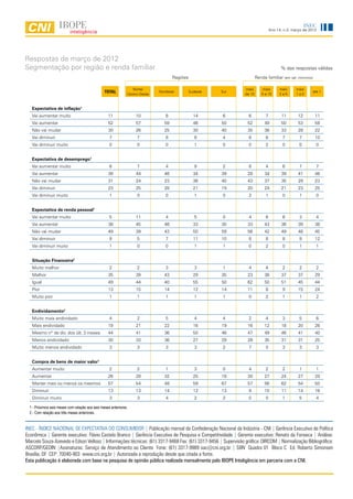 INEC
                                                                                                                                 Ano 14, n.3, março de 2012




Respostas de março de 2012
Segmentação por região e renda familiar                                                                                                % das respostas válidas
                                                                                     Regiões                           Renda familiar (em sal. mínimos)

                                                                  Norte/                                       mais        mais       mais      mais
                                                 TOTAL         Centro-Oeste
                                                                              Nordeste         Sudeste   Sul
                                                                                                               de 10      5 a 10      2a5       1a2
                                                                                                                                                          até 1



   Expectativa de inflação1
   Vai aumentar muito                              11              10            8               14       6      6           7         11        12        11
   Vai aumentar                                    52              57           59               46      50     52          49         50        53        58
   Não vai mudar                                   30              26           25               30      40     35          36         33        28        22
   Vai diminuir                                     7               7            8                8       4      8           6          7        7         10
   Vai diminuir muito                               0               0            0                1       0      0           2          0        0         0


   Expectativa de desemprego1
   Vai aumentar muito                               6               7            4                9       2      8           4          6        7         7
   Vai aumentar                                    39              44           46               34      39     28          34         39        41        46
   Não vai mudar                                   31              24           23               36      40     43          37         35        29        23
   Vai diminuir                                    23              25           28               21      19     20          24         21        23        25
   Vai diminuir muito                               1               0            0                1       0      2           1          0        1         0


   Expectativa de renda pessoal1
   Vai aumentar muito                               5              11            4                5       0      4           6          6        3         4
   Vai aumentar                                    38              45           46               33      30     33          43         36        39        38
   Não vai mudar                                   48              39           43               50      59     56          42         49        48        45
   Vai diminuir                                     9               5            7               11      10      8           8          8        9         12
   Vai diminuir muito                               1               0            0                1       1      0           2          0        1         1


   Situação Financeira2
   Muito melhor                                     2               2            3                3       1      4           4          2        2         2
   Melhor                                          35              39           43               29      35     23          36         37        37        29
   Igual                                           49              44           40               55      50     62          50         51        45        44
   Pior                                            13              15           14               12      14     11           8          9        15        24
   Muito pior                                       1               1            1                1       1      0           2          1        1         2


   Endividamento2
   Muito mais endividado                            4               2            5                4       4      2           4          3        5         6
   Mais endividado                                 19              21           22               16      19     16          12         18        20        26
   Mesmo nº de dív. dos últ. 3 meses               44              41           36               50      46     47          49         46        41        40
   Menos endividado                                30              33           36               27      29     28          35         31        31        25
   Muito menos endividado                           3               3            3                3       2      7           0          3        3         3


   Compra de bens de maior valor1
   Aumentar muito                                   2               2            1                3       0      4           2          2        1         1
   Aumentar                                        26              29           32               25      18     30          27         24        27        29
   Manter mais ou menos os mesmos                  57              54           48               59      67     57          56         62        54        50
   Diminuir                                        13              13           14               12      13      9          15         11        14        16
   Diminuir muito                                   3               3            4                2       2      0           0          1        5         4

  1 - Próximos seis meses com relação aos seis meses anteriores.
  2 - Com relação aos três meses anteriores.


INEC - ÍNDICE NACIONAL DE EXPECTATIVA DO CONSUMIDOR | Publicação mensal da Confederação Nacional da Indústria - CNI | Gerência Executiva de Política
Econômica | Gerente executivo: Flávio Castelo Branco | Gerência Executiva de Pesquisa e Competitividade | Gerente executivo: Renato da Fonseca | Análise:
Marcelo Souza Azevedo e Edson Velloso | Informações técnicas: (61) 3317-9468 Fax: (61) 3317-9456 | Supervisão gráfica: DIRCOM | Normalização Bibliográfica:
ASCORP/GEDIN |Assinaturas: Serviço de Atendimento ao Cliente Fone: (61) 3317-9989 sac@cni.org.br | SBN Quadra 01 Bloco C Ed. Roberto Simonsen
Brasília, DF CEP: 70040-903 www.cni.org.br | Autorizada a reprodução desde que citada a fonte.
Esta publicação é elaborada com base na pesquisa de opinião pública realizada mensalmente pelo IBOPE Inteligência em parceria com a CNI.



                                                                                         4
 