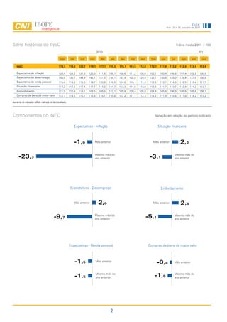 INEC
                                                                                                                                               Ano 13, n.10, outubro de 2011




Série histórica do INEC                                                                                                                                  Índice média 2001 = 100

                                                                                  2010                                                                                     2011

                                               ago        set     out      nov       dez        jan    fev    mar      abr     mai       jun       jul      ago     set        out

    INEC                                      119,3      118,3   120,7   119,1      117,1   115,3     115,1   114,5   112,0    112,1    111,8    113,2     112,0   112,4   112,9

    Expectativa de inflação                   128,4      124,2   131,5   120,3     111,8    109,1     109,6   111,2   100,8   100,1     100,4    108,6     101,4   102,9   100,9
    Expectativa de desemprego                 143,8      136,7   144,9   142,7     131,0    134,1     137,4   132,8   129,4   132,1     130,6    129,3     129,4   127,5   130,8
    Expectativa de renda pessoal              115,0      114,9   113,5   116,7     120,9    116,5     114,0   116,1   111,3   112,5     112,1    114,0     112,5   113,4   111,7
    Situação Financeira                       117,2      117,5   117,4   117,7     117,2    114,7     113,3   111,6   113,8   112,8     111,7    113,7     112,8   111,2   113,7
    Endividamento                             111,9      110,4   114,1   109,5     109,5    112,1     109,8   109,4   105,8   104,9     105,6    106,9     105,6   105,6   108,3
    Compras de bens de maior valor            112,1      114,5   115,1   115,8     115,1    110,6     112,2   111,1   112,3   112,2     111,9    110,8     111,8   114,2   113,2

Aumento do indicador reflete melhora no item avaliado.




Componentes do INEC                                                                                                               Variação em relação ao período indicado


                                                             Expectativas - Inflação                                                   Situação financeira



                                                             -1,9                Mês anterior                                    Mês anterior              2,2

                                                                                 Mesmo mês do                                                        Mesmo mês do
      -23,3                                                                      ano anterior                                 -3,1                   ano anterior




                                                          Expectativas - Desemprego                                                     Endividamento



                                                            Mês anterior           2,6                                           Mês anterior              2,6
                                                                                 Mesmo mês do                                                        Mesmo mês do
                                         -9,7                                    ano anterior                                -5,1                    ano anterior




                                                         Expectativas - Renda pessoal                                         Compras de bens de maior valor



                                                                -1,5             Mês anterior
                                                                                                                                       -0,8          Mês anterior



                                                                                 Mesmo mês do                                                        Mesmo mês do
                                                                -1,5             ano anterior                                     -1,6               ano anterior




                                                                                             2
 
