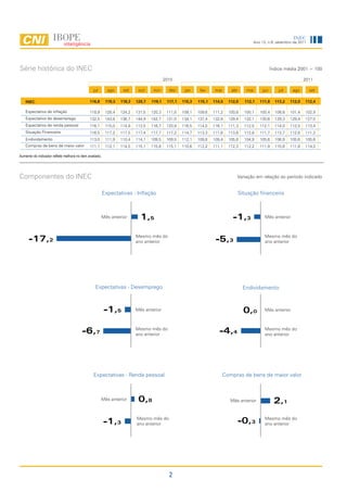 INEC
                                                                                                                                        Ano 13, n.9, setembro de 2011




Série histórica do INEC                                                                                                                            Índice média 2001 = 100

                                                                                          2010                                                                       2011

                                                jul        ago     set     out     nov      dez     jan     fev    mar      abr      mai     jun       jul    ago       set

    INEC                                      116,8       119,3   118,3   120,7   119,1    117,1   115,3   115,1   114,5   112,0    112,1   111,8    113,2   112,0   112,4

    Expectativa de inflação                   118,9       128,4   124,2   131,5   120,3    111,8   109,1   109,6   111,2   100,8    100,1   100,4    108,6   101,4   102,9
    Expectativa de desemprego                 132,5       143,8   136,7   144,9   142,7    131,0   134,1   137,4   132,8   129,4    132,1   130,6    129,3   129,4   127,5
    Expectativa de renda pessoal              116,1       115,0   114,9   113,5   116,7    120,9   116,5   114,0   116,1   111,3    112,5   112,1    114,0   112,5   113,4
    Situação Financeira                       116,5       117,2   117,5   117,4   117,7    117,2   114,7   113,3   111,6   113,8    112,8   111,7    113,7   112,8   111,2
    Endividamento                             113,0       111,9   110,4   114,1   109,5    109,5   112,1   109,8   109,4   105,8    104,9   105,6    106,9   105,6   105,6
    Compras de bens de maior valor            111,1       112,1   114,5   115,1   115,8    115,1   110,6   112,2   111,1   112,3    112,2   111,9    110,8   111,8   114,2

Aumento do indicador reflete melhora no item avaliado.




Componentes do INEC                                                                                                            Variação em relação ao período indicado


                                                         Expectativas - Inflação                                                  Situação financeira



                                                      Mês anterior          1,5                                              -1,3             Mês anterior



                                                                          Mesmo mês do                                                        Mesmo mês do
      -17,2                                                               ano anterior                              -5,3                      ano anterior




                                                  Expectativas - Desemprego                                                        Endividamento



                                                         -1,5             Mês anterior                                              0,0       Mês anterior



                                                                          Mesmo mês do                                                        Mesmo mês do
                                         -6,7                             ano anterior                                -4,4                    ano anterior




                                                Expectativas - Renda pessoal                                           Compras de bens de maior valor



                                                      Mês anterior         0,8                                              Mês anterior            2,1
                                                                          Mesmo mês do                                                        Mesmo mês do
                                                         -1,3             ano anterior                                         -0,3           ano anterior




                                                                                            2
 