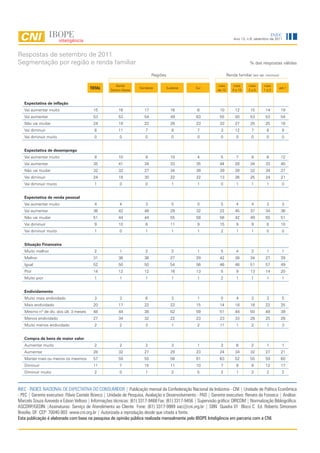 INEC
                                                                                                                           Ano 13, n.9, setembro de 2011



Respostas de setembro de 2011
Segmentação por região e renda familiar                                                                                              % das respostas válidas

                                                                           Regiões                                     Renda familiar (em sal. mínimos)

                                                      Norte/                                                   mais        mais     mais     mais
                                        TOTAL      Centro-Oeste
                                                                   Nordeste          Sudeste      Sul
                                                                                                               de 10      5 a 10    2a5      1a2
                                                                                                                                                          até 1



   Expectativa de inflação
   Vai aumentar muito                    15            16             17               16          6            10          12       15       14           19
   Vai aumentar                          53            53             54               49          63           55          50       53       53           54
   Não vai mudar                         24            19             22               28          23           33          27       25       25           18
   Vai diminuir                           8            11             7                 8          7             3          12        7        8           9
   Vai diminuir muito                     0             0             0                 0          0             0           0        0        0           0


   Expectativa de desemprego
   Vai aumentar muito                     9            10             9                10          4             5           7        9        8           12
   Vai aumentar                          35            41             34               33          35           44          28       34       33           40
   Não vai mudar                         32            32             27               34          39           39          39       32       34           27
   Vai diminuir                          24            18             30               22          22           13          26       25       24           21
   Vai diminuir muito                     1             0             0                 1          1             0           1        1        1           0


   Expectativa de renda pessoal
   Vai aumentar muito                     4             4             3                 5          0             5           4        4        3           3
   Vai aumentar                          36            42             46               29          32           22          45       37       34           36
   Não vai mudar                         51            44             44               55          58           56          42       49       55           51
   Vai diminuir                           9            10             6                11          9            15           9        9        8           10
   Vai diminuir muito                     1             0             1                 1          1             2           1        1        0           0


   Situação Financeira
   Muito melhor                           2             1             2                 2          1             5           4        2        1           1
   Melhor                                31            36             36               27          29           42          38       34       27           29
   Igual                                 52            50             50               54          56           46          48       51       57           49
   Pior                                  14            12             12               16          13            5           9       13       14           20
   Muito pior                             1             1             1                 1          1             2           1        1        1           1


   Endividamento
   Muito mais endividado                  3             3             6                 3          1             0           4        3        3           5
   Mais endividado                       20            17             22               22          15           14          18       18       22           25
   Mesmo nº de dív. dos últ. 3 meses     48            44             38               52          59           51          44       50       49           39
   Menos endividado                      27            34             32               22          23           23          33       28       25           28
   Muito menos endividado                 2             2             3                 1          2            11           1        2        1           3


   Compra de bens de maior valor
   Aumentar muito                         2             2             2                 3          1             2           6        2        1           1
   Aumentar                              28            32             27               29          23           24          34       32       27           21
   Manter mais ou menos os mesmos        57            59             55               56          61           63          52       55       59           60
   Diminuir                              11             7             15               11          10            7           9        9       12           17
   Diminuir muito                         2             0             1                 2          5             2           1        2        2           2



INEC - ÍNDICE NACIONAL DE EXPECTATIVA DO CONSUMIDOR | Publicação mensal da Confederação Nacional da Indústria - CNI | Unidade de Política Econômica
- PEC | Gerente executivo: Flávio Castelo Branco | Unidade de Pesquisa, Avaliação e Desenvolvimento - PAD | Gerente executivo: Renato da Fonseca | Análise:
Marcelo Souza Azevedo e Edson Velloso | Informações técnicas: (61) 3317-9468 Fax: (61) 3317-9456 | Supervisão gráfica: DIRCOM | Normalização Bibliográfica:
ASCORP/GEDIN |Assinaturas: Serviço de Atendimento ao Cliente Fone: (61) 3317-9989 sac@cni.org.br | SBN Quadra 01 Bloco C Ed. Roberto Simonsen
Brasília, DF CEP: 70040-903 www.cni.org.br | Autorizada a reprodução desde que citada a fonte.
Esta publicação é elaborada com base na pesquisa de opinião pública realizada mensalmente pelo IBOPE Inteligência em parceria com a CNI.
 