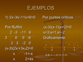 EEJJEEMMPPLLOOSS 
11)) 22xx33--33xx22--1111xx++66>>00 PPoorr ppuunnttooss ccrrííttiiccooss 
PPoorr RRuuffffiinnii ((xx--33))((xx--11))((xx++22))>>00 
22 --33 --1111 66 xx==33,,xx==11,,xx==--22 
33 66 99 --66 GGrrááffiiccaammeennttee 
22 33 --22 00 
((xx--33))((22xx22++33xx--22))>>00 
xx --11==--xx 
xx 22==44xx 
33xx 
+ - + - 
O 
-2 
O 
1 
O 
3 
--∞∞ ∞∞ 
C.S: < --∞∞,,--22>> UU <<11,,33>> 
 