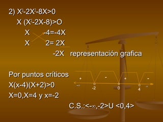 22)) XX33--22XX22--88XX>>00 
XX ((XX22--22XX--88))>>OO 
XX --44==--44XX 
XX 22== 22XX 
--22XX rreepprreesseennttaacciióónn ggrraaffiiccaa 
PPoorr ppuunnttooss ccrrííttiiccooss 
XX((xx--44))((XX++22))>>00 
XX==00,,XX==44 yy xx==--22 
+ - + - 
--∞∞ ∞∞ 
CC..SS..::<<--∞∞,,--22>>UU <<00,,44>> 
O 
4 
O 
0 
O 
-2 
