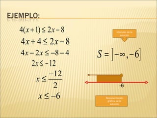 Representación gráfica de la solución Intervalo de la solución -6 