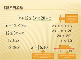 3x < 20 + x 3x – x < 20   2x < 20   x < 10 Se deben resolver cada una de las inecuaciones aparte Para obtener el intervalo de solución se hace la intersección de las dos soluciones Representación gráfica de la solución 6  10  