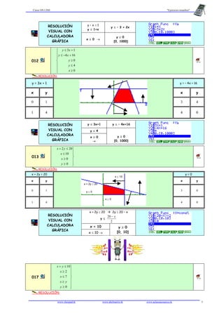 Curso ON LINE "Ejercicios resueltos"
www.classpad.tk www.abelmartin.tk www.aulamatematica.tk 5
y – x ≤ 1
y ≤ 1+x
y ≤ – 3 + 2xRESOLUCIÓN
VISUAL CON
CALCULADORA
GRÁFICA
x ≥ 0 →
y ≥ 0
[0, 1000]
012








≥
≤
≥
+−≤
+≤
0
4
0
164
13
x
y
y
xy
xy
4E/1B
RESOLUCIÓN:
y = 3x + 1 y = – 4x + 16
x y x y
0 1 3 4
1 4 4 0
y ≤ 3x+1 y ≤ – 4x+16
y ≤ 4
RESOLUCIÓN
VISUAL CON
CALCULADORA
GRÁFICA
x ≥ 0
→
y ≥ 0
[0, 1000]
013







≥
≥
≤
≤+
0
0
10
202
y
x
x
yx
4E/1B
RESOLUCIÓN:
x + 2y = 20 y = 0
x y x y
0 1 3 0
1 4
x ≤ 10
x + 2y ≤ 20
x ≥ 0
y ≥ 0
4 0
x + 2y ≤ 20 2y ≤ 20 – x
y ≤
2
20 x−
x = 10
RESOLUCIÓN
VISUAL CON
CALCULADORA
GRÁFICA
x ≤ 10 →
y ≥ 0
[0, 10]
017








≥
≥
≤
≥
≤+
0
7
2
10
y
yx
x
x
yx
4E/1B
RESOLUCIÓN:
 
