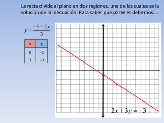 La recta divide al plano en dos regiones, una de las cuales es la
solución de la inecuación. Para saber qué parte es debemos….
3 2x
y
3
2x 3y 3
x y
0 -1
3 -3
 