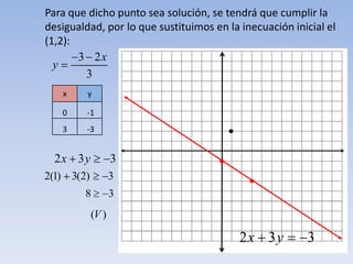 Para que dicho punto sea solución, se tendrá que cumplir la
desigualdad, por
(1,2):
lo que sustituimos en la inecuación inicial el
3 2x
y
3
2x 3y 3
2(1) 3(2) 3
8 3
(V )
2x 3y 3
x y
0 -1
3 -3
 