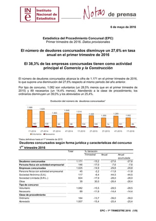 6 de mayo de 2016
EPC – 1er
TRIMESTRE 2016 (1/9)
Estadística del Procedimiento Concursal (EPC)
Primer trimestre de 2016. Datos provisionales
El número de deudores concursados disminuye un 27,6% en tasa
anual en el primer trimestre de 2016
El 38,3% de las empresas concursadas tienen como actividad
principal el Comercio y la Construcción
El número de deudores concursados alcanza la cifra de 1.171 en el primer trimestre de 2016,
lo que supone una disminución del 27,6% respecto al mismo periodo del año anterior.
Por tipo de concurso, 1.082 son voluntarios (un 28,5% menos que en el primer trimestre de
2015) y 89 necesarios (un 14,4% menos). Atendiendo a la clase de procedimiento, los
ordinarios disminuyen un 39,0% y los abreviados un 25,4%.
1.986
1.820
1.363
1.648
1.514
1.326
1.069
1.280
1.082
140 135 90 98 104 100 74 101 89
0
500
1.000
1.500
2.000
2.500
1T-2014 2T-2014 3T-2014 4T-2014 1T-2015 2T-2015 3T-2015 4T-2015 1T-2016
Evolución del número de deudores concursados*
Voluntarios Necesarios
*Datos definitivos hasta el 1er
trimestre de 2015
Deudores concursados según forma jurídica y características del concurso
1
er
trimestre 2016
Total % Variación
Trimestral Anual Anual
acumulada
Deudores concursados 1.171 -15,2 -27,6 -27,6
Persona física sin actividad empresarial 146 -17,0 -7,6 -7,6
Empresas concursadas 1.025 -14,9 -29,8 -29,8
Persona física con actividad empresarial 45 -2,2 -11,8 -11,8
Sociedad Anónima (S.A.) 117 -6,4 -44,5 -44,5
Sociedad Limitada (S.R.L.) 824 -17,9 -28,0 -28,0
Otras 39 30,0 -26,4 -26,4
Tipo de concurso
Voluntario 1.082 -15,5 -28,5 -28,5
Necesario 89 -11,9 -14,4 -14,4
Clase de procedimiento
Ordinario 164 -13,7 -39,0 -39,0
Abreviado 1.007 -15,4 -25,4 -25,4
 