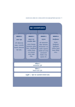 cfktsfnLg cj:yf, hsl8Psf ;+s6 / k|f/lDes k'gMlgdf{0f r/0fdf k|Tofe"lt x'g'kg]{ lzIffsf] Go"gtd dfkb08   43




                                kx'r / cWoogsf] jftfj/0f
                                   “




   dfkb08 !                 dfkb08 @                           dfkb08 #                            dfkb08 $

   ;dfg kx'r
           F              ;+/If0f tyf                            cg'udg                           ;]jf;'ljwfx?
                        pGgtzLn hLjg
  ;a} JolQmx?nfO{                                           ;a} ;fe]mbf/x?n]                        lzIffsf
                      cWoog l;sfOsf                         z}lIfs k|ltsfo{sf                    ;]jf;'ljwfx?
 ;Da4 / u'0f:t/Lo
                     jftfj/0fx? ;'/lIft                    lqmofsnfkx? tyf                       ljBfyL{x?sf]
lzIffsf] cj;/x?df    /x]sf] / ljBfyL{x?sf]                                                      zf/Ll/s ljsf;
                                                           k|efljt ;d'bfosf
    kx'r x'g5 .
       F    ]          dfgl;s ljsf;                                                             ljsf; d}qLk"0f{
                                                          ljsl;t x'b} cfPsf
                                                                      F
                        tyf ;+/If0fsf]                        cfjZostfx?                             /xG5 .
                         efjgf k|j4{g                        lgoldt ?kdf
                             ug]5 .
                                {                            cg'udg ug]{ .



                                             kl/lzi6 !
                                         dgf];fdflhs ;"rL

                                            kl/lzi6 @
                                        ljBfno vfgf ;"rL

                    cg';rL @ M kx'r tyf cWoogsf] jftfj/0f v08
                        "         F
 